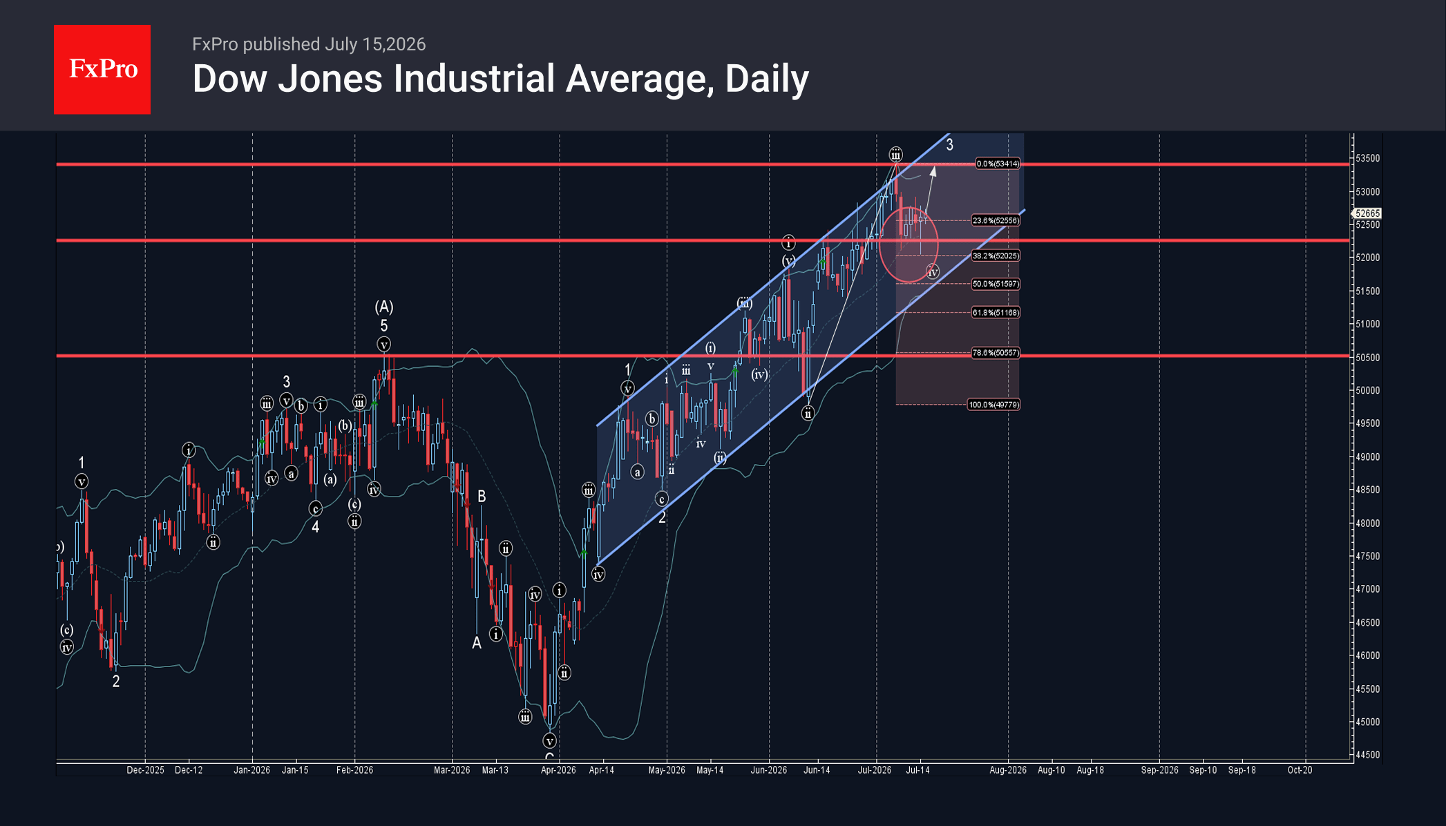 Dow Jones Wave Analysis – 15 July 2026