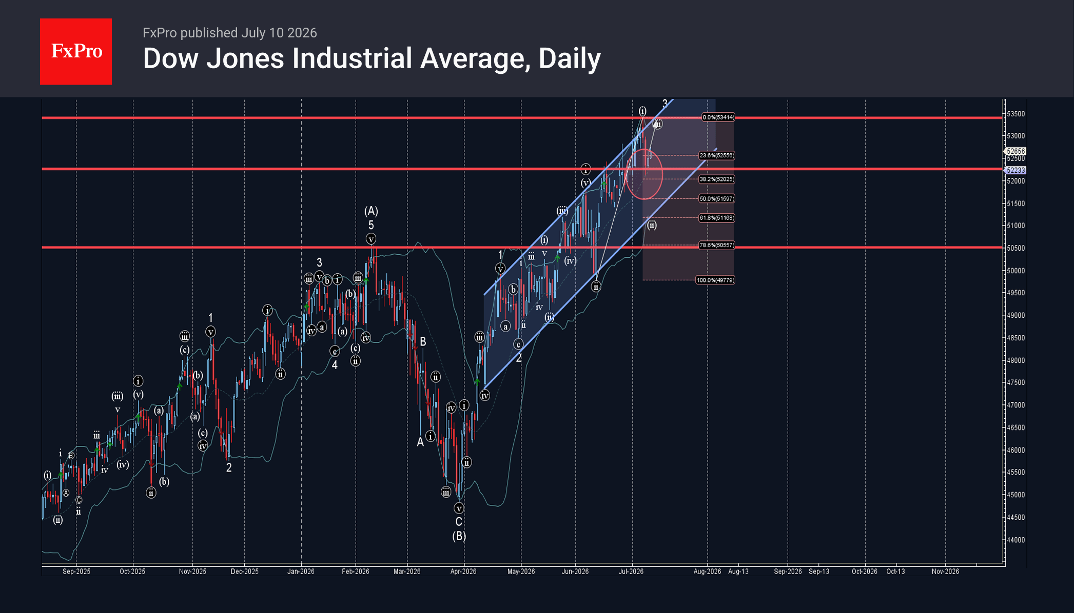 Dow Jones index Wave Analysis – 10 July 2026