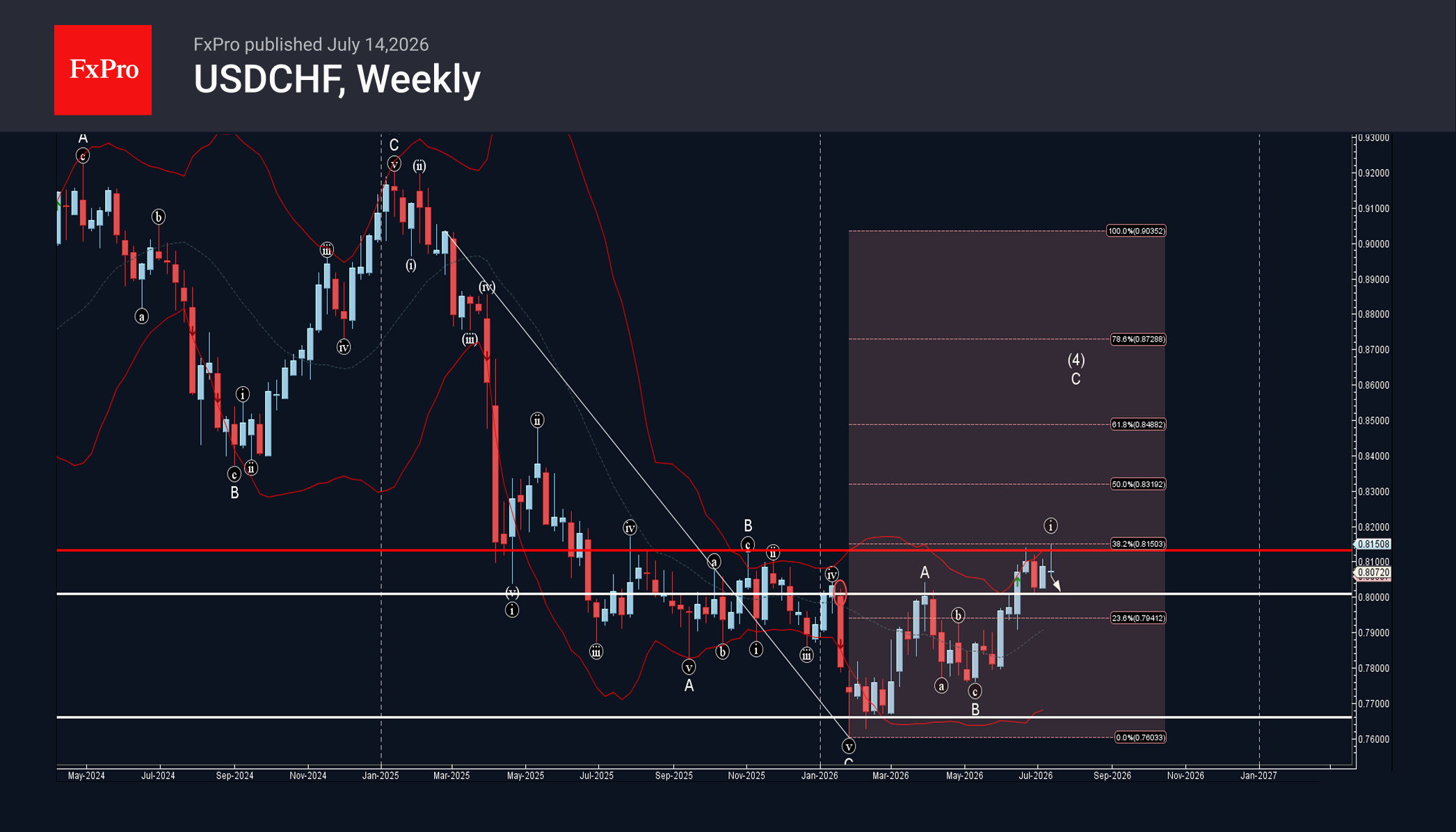 USDCHF Wave Analysis – 14 July 2026