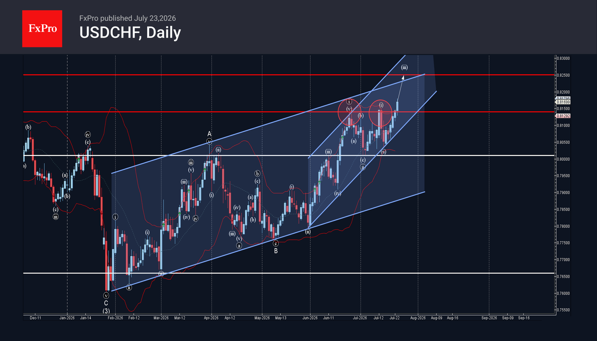 USDCHF Wave Analysis – 23 July 2026
