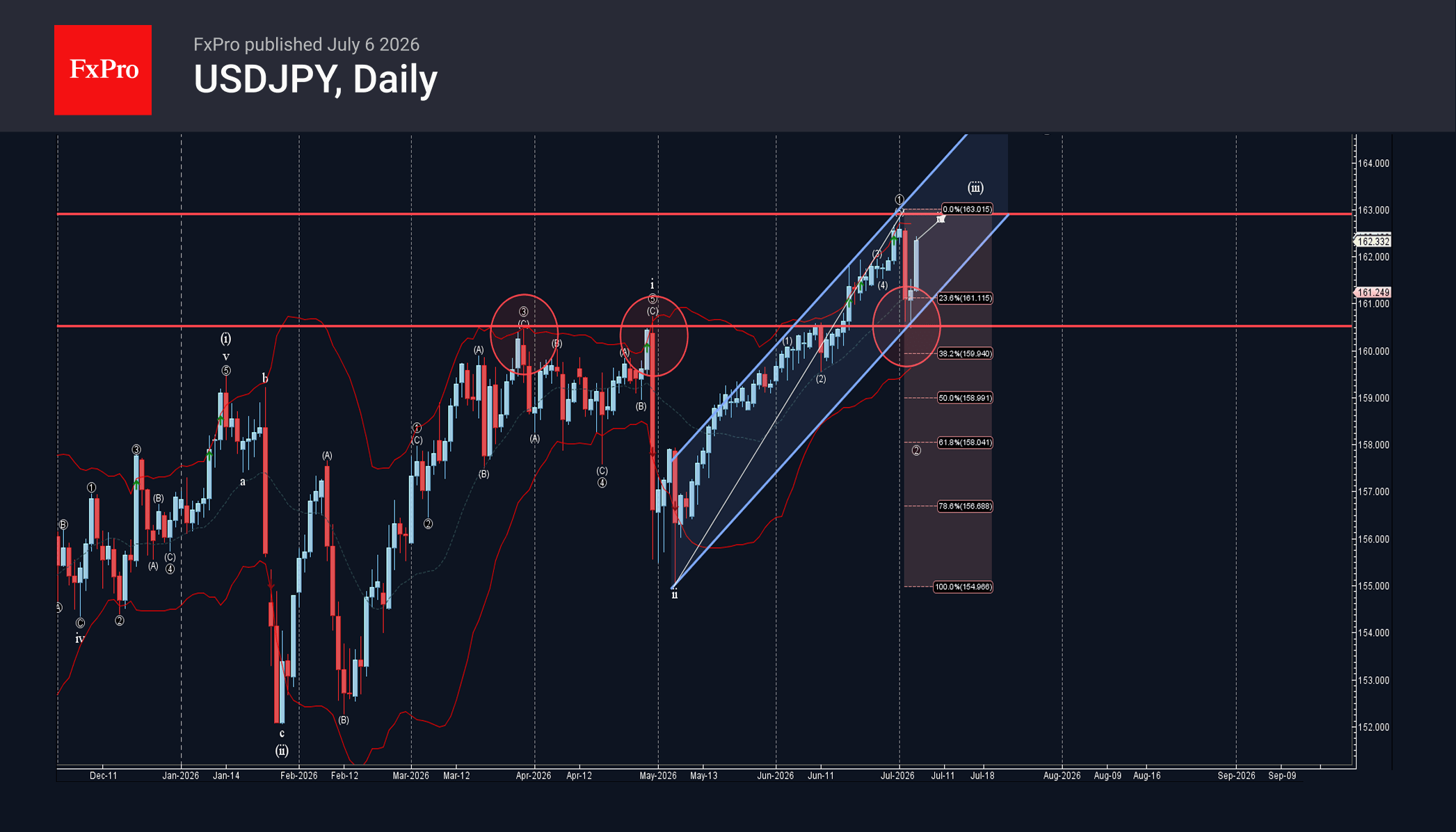 USDJPY Wave Analysis – 6 July 2026