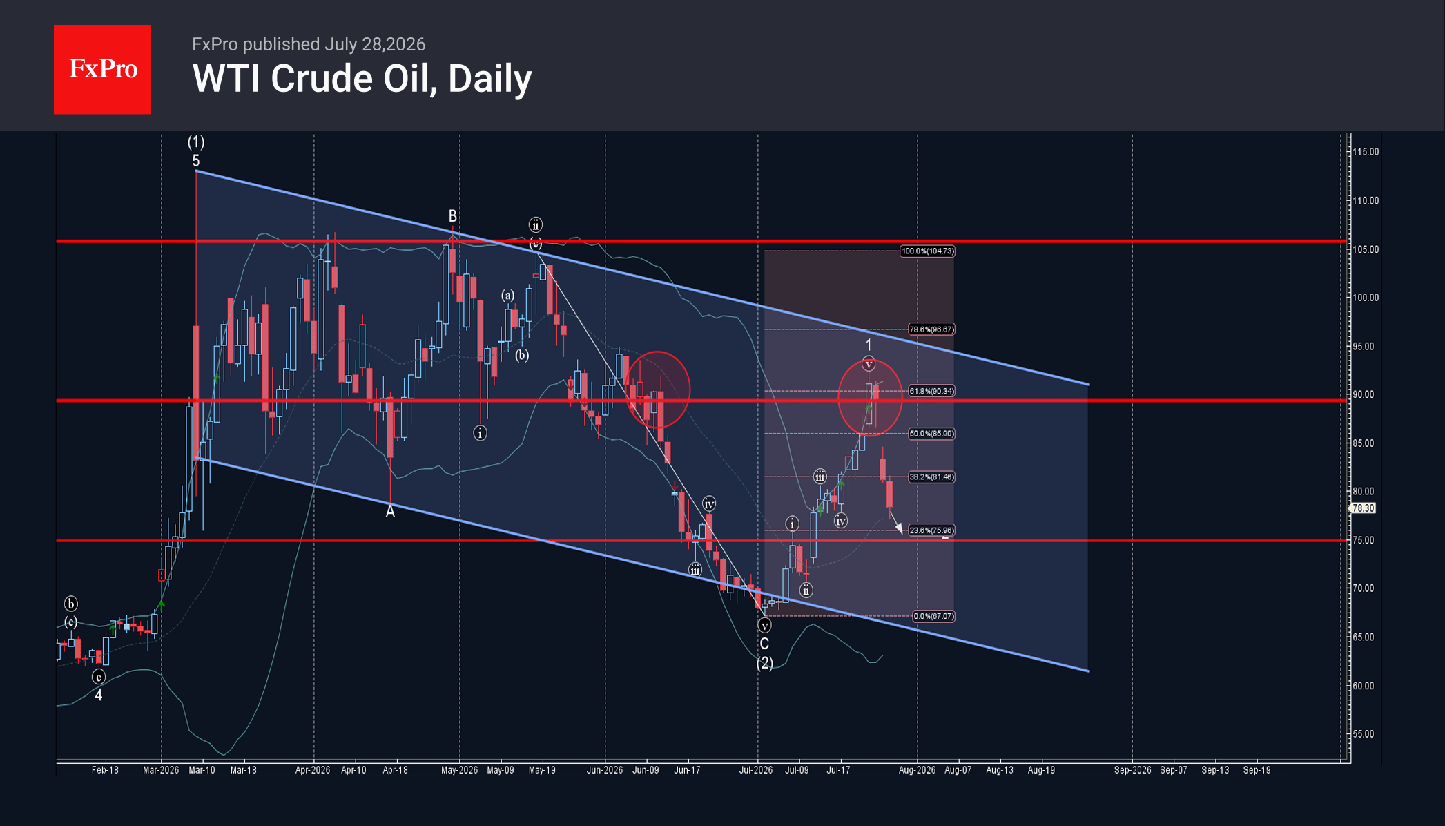 WTI Crude Oil Wave Analysis – 28 July 2026