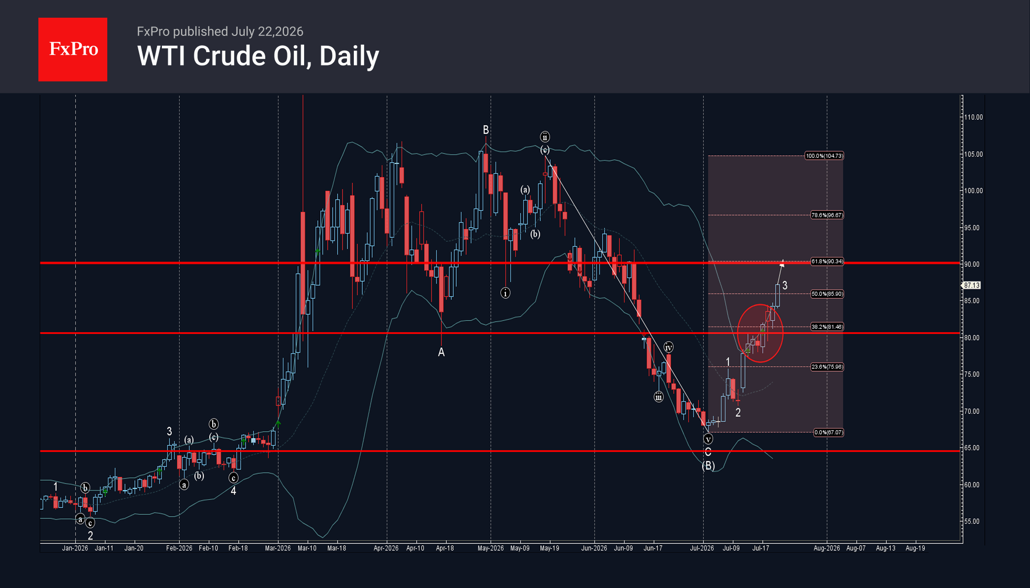 WTI crude oil Wave Analysis – 22 July 2026