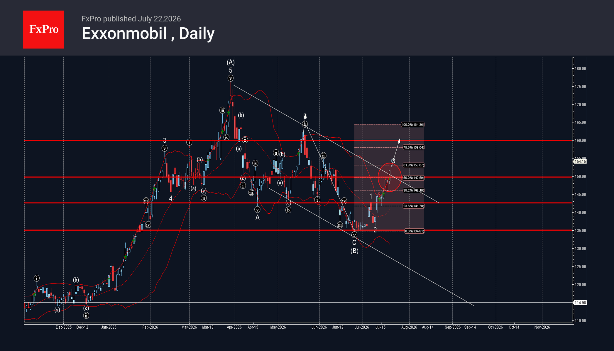 ExxonMobil Wave Analysis – 22 July 2026