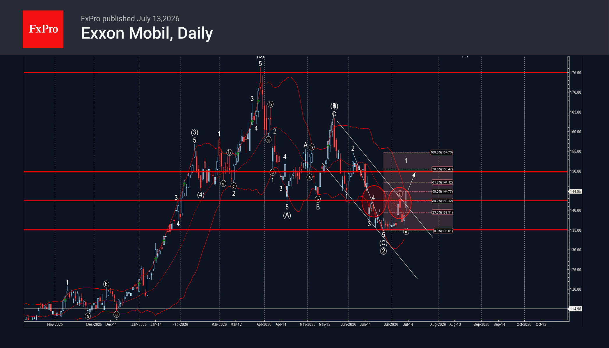 Exxon Mobil Wave Analysis – 13 July 2026