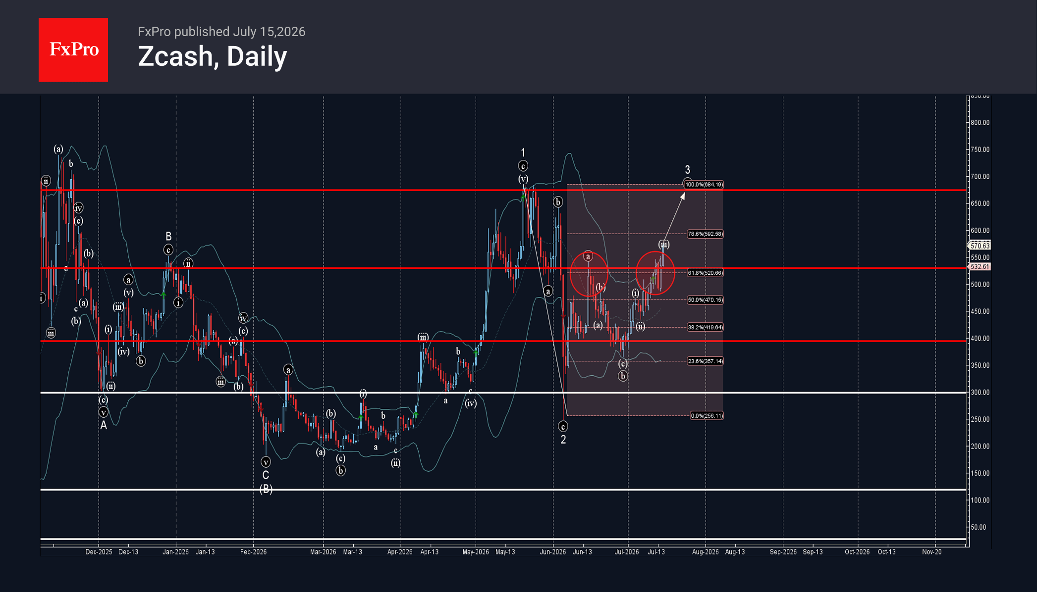 Zcash Wave Analysis – 15 July 2026