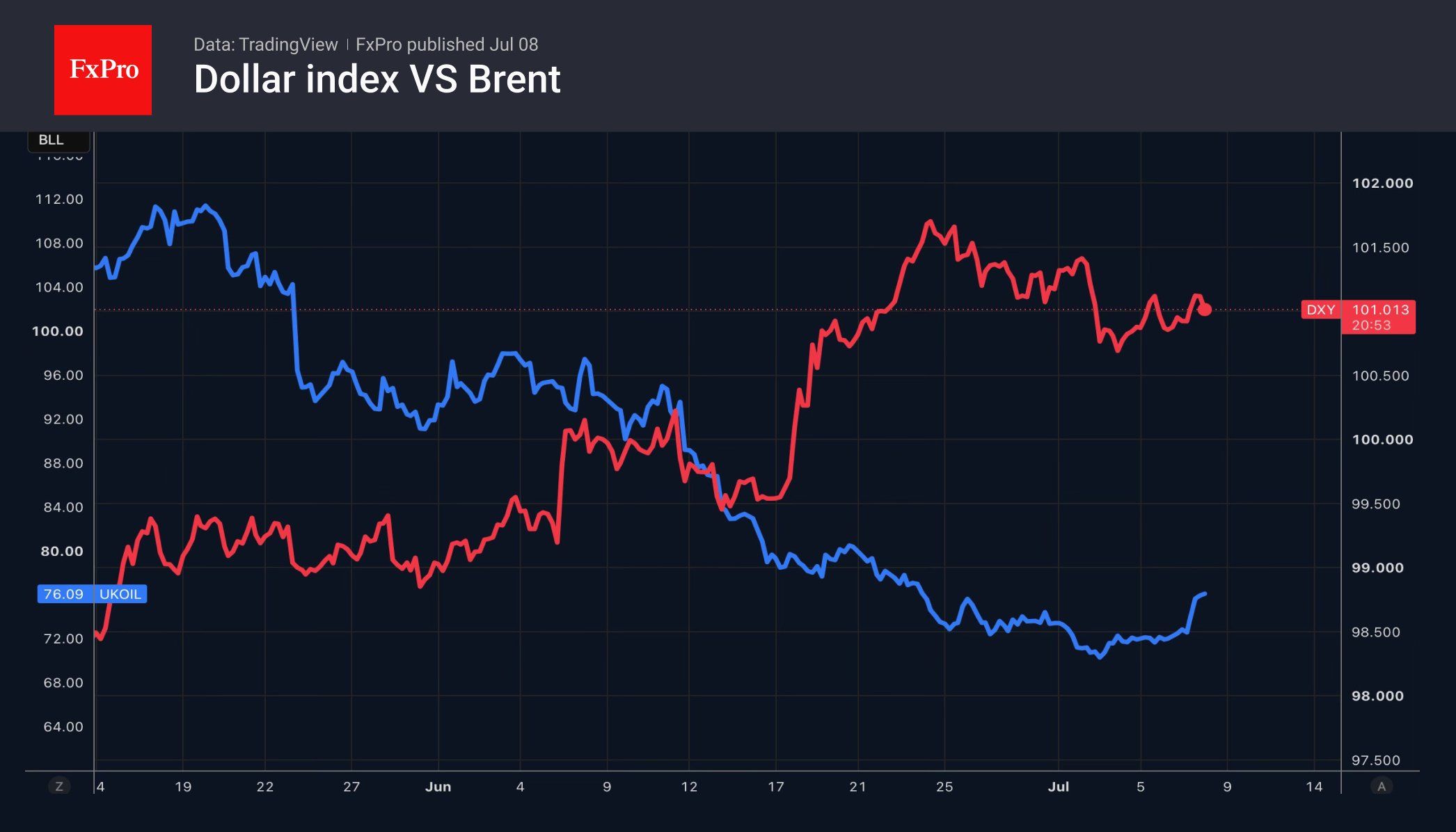 Brent: Geopolitics comes to the rescue.