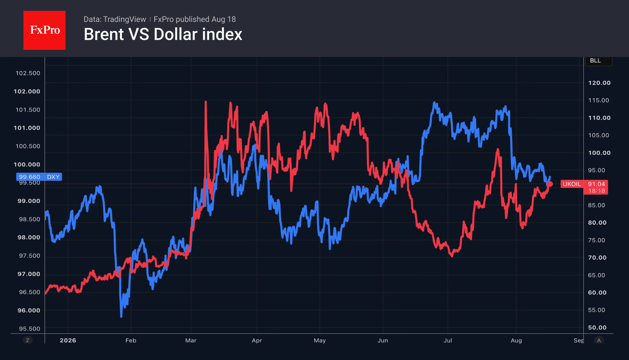 Will Brent return to $100 a barrel?