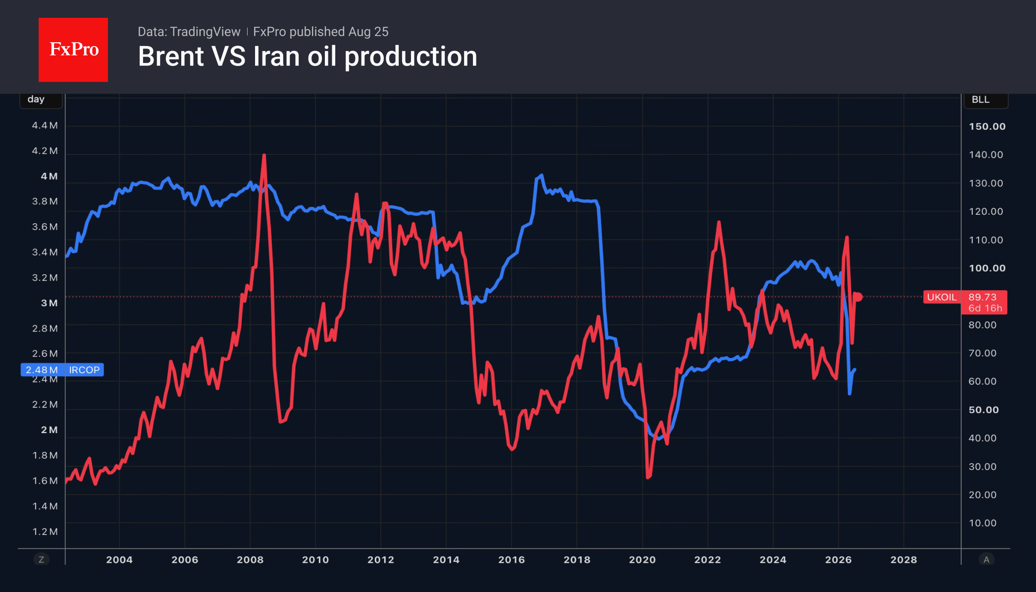 Is confidence returning to the Dollar?