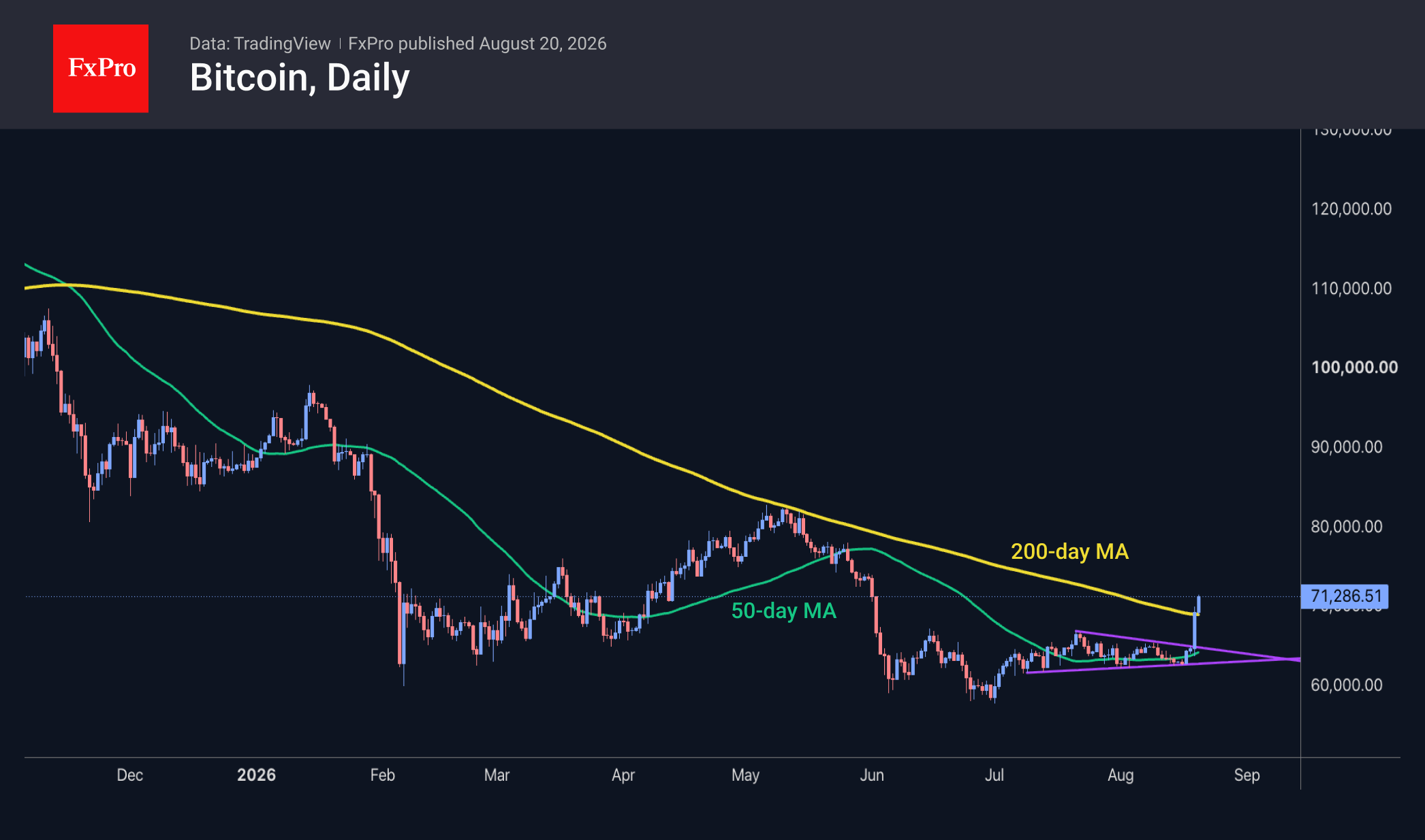 The crypto market has broken out of its consolidation