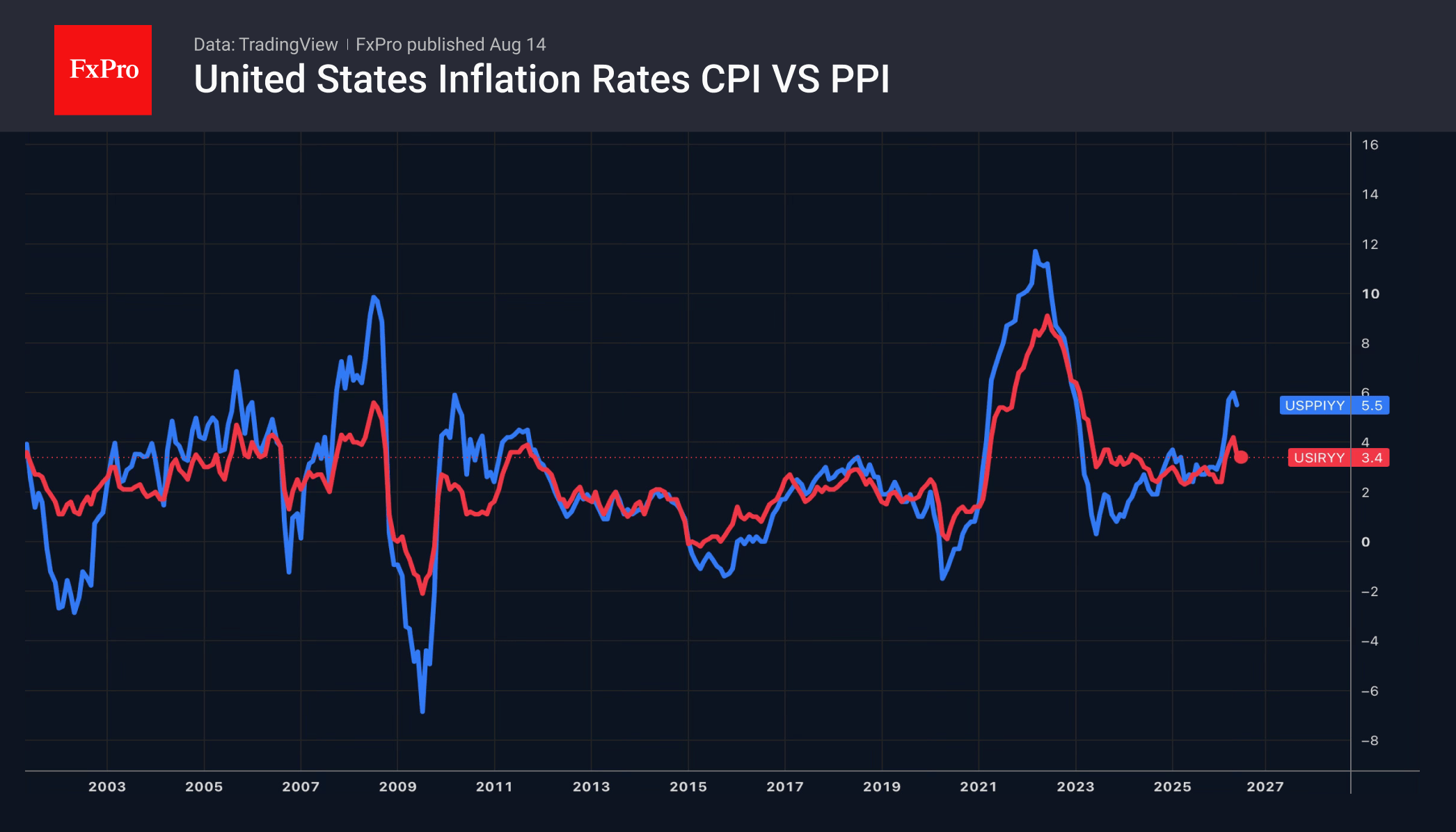 The dollar is losing ground, but will it last?