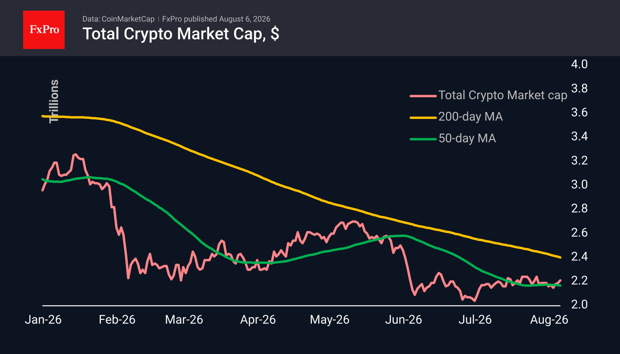 Crypto took the stock market rally with caution