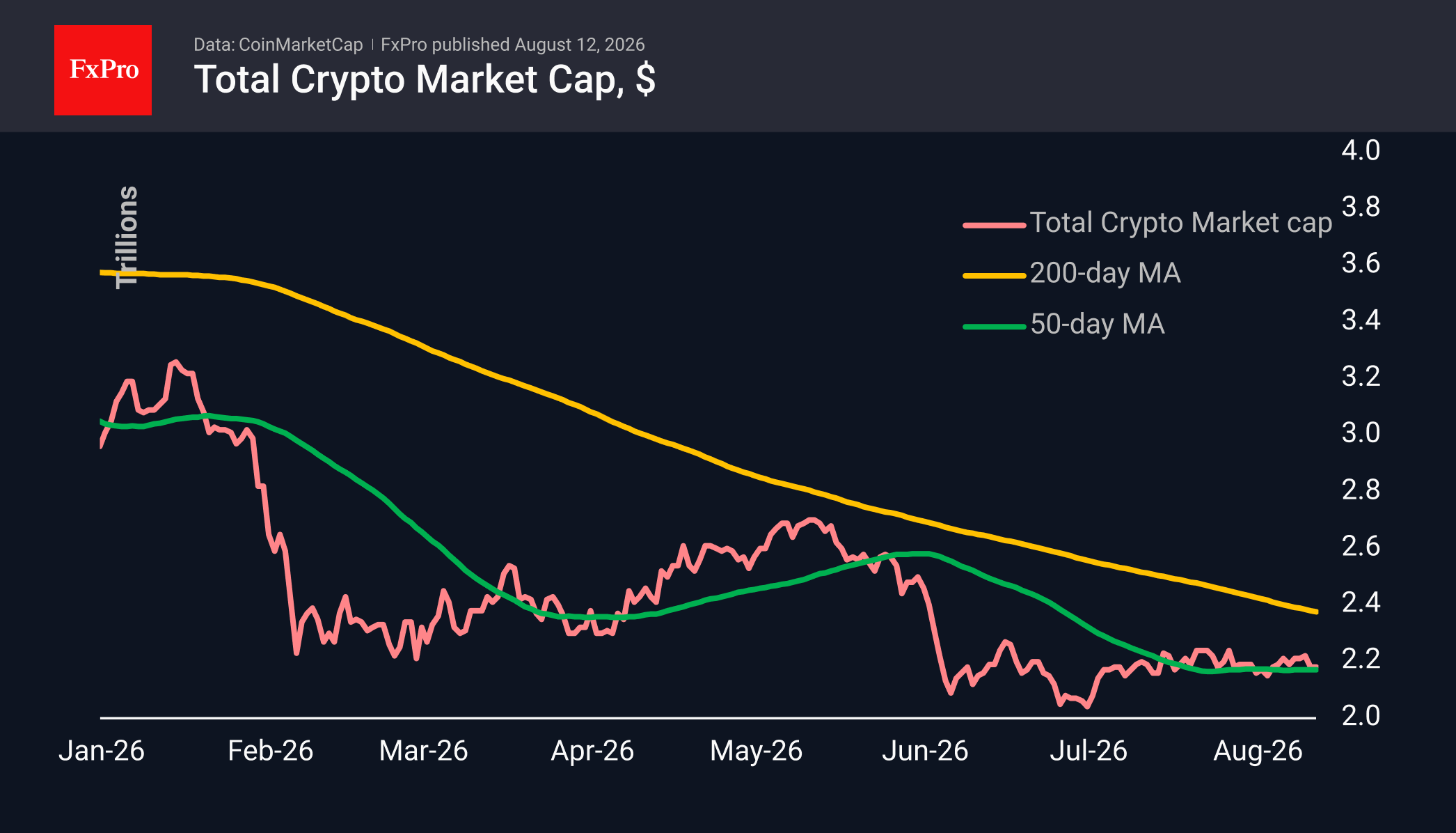 BNB’s rise points to a recovery in crypto, despite the cloud hanging over BTC
