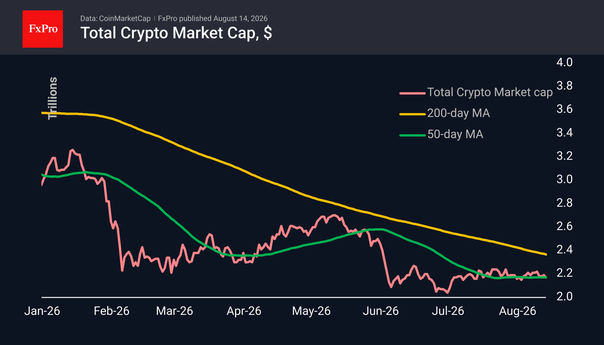 The crypto market has again stepped back on strong stocks