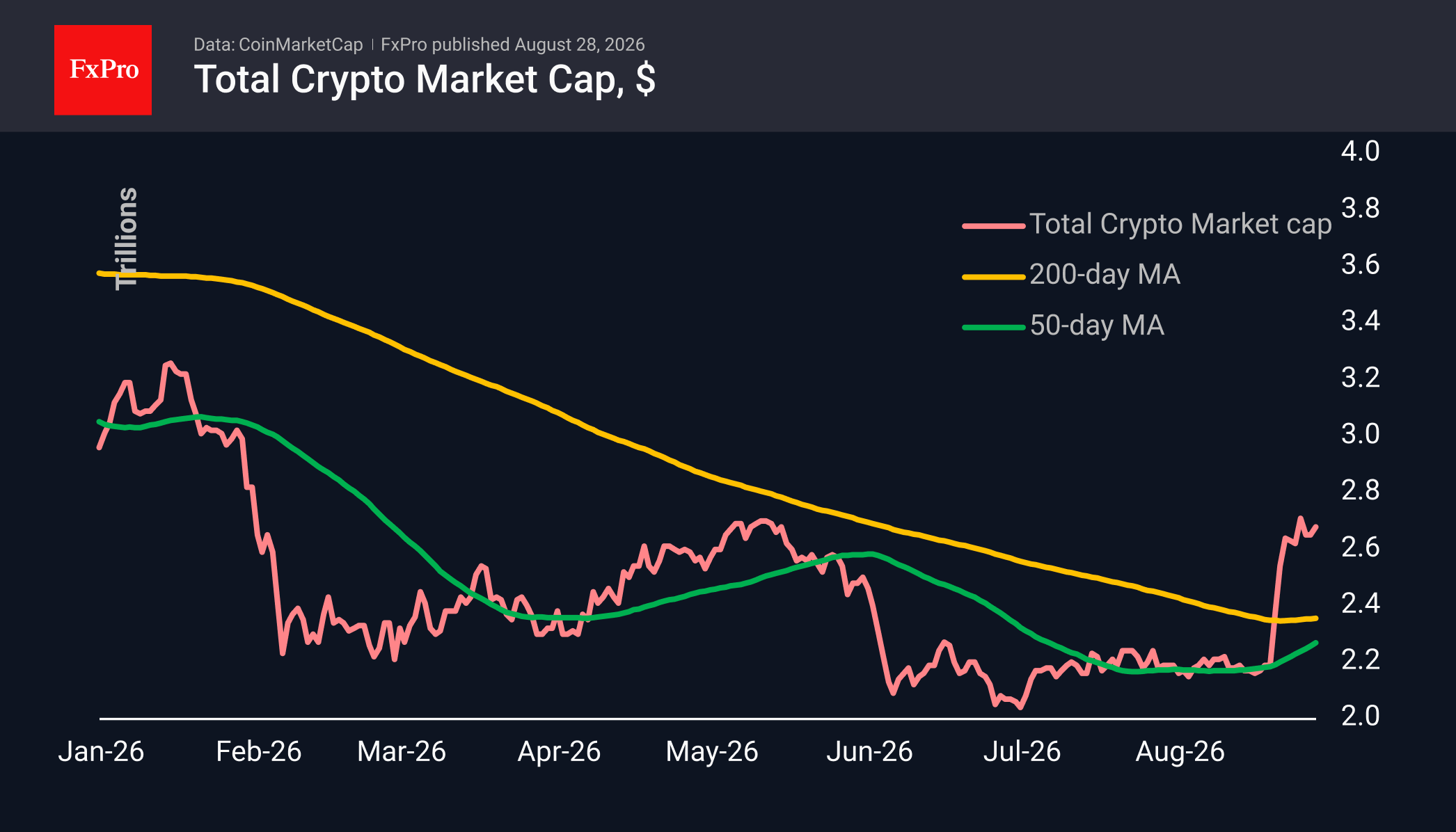 Crypto has reached May’s max, aiming higher