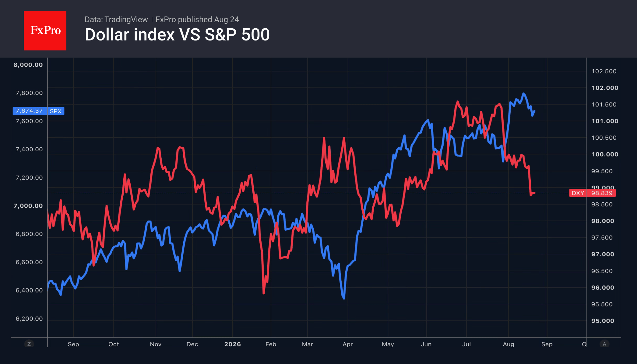 Fig. 1. Performance of the US Dollar Index and the S&P 500.