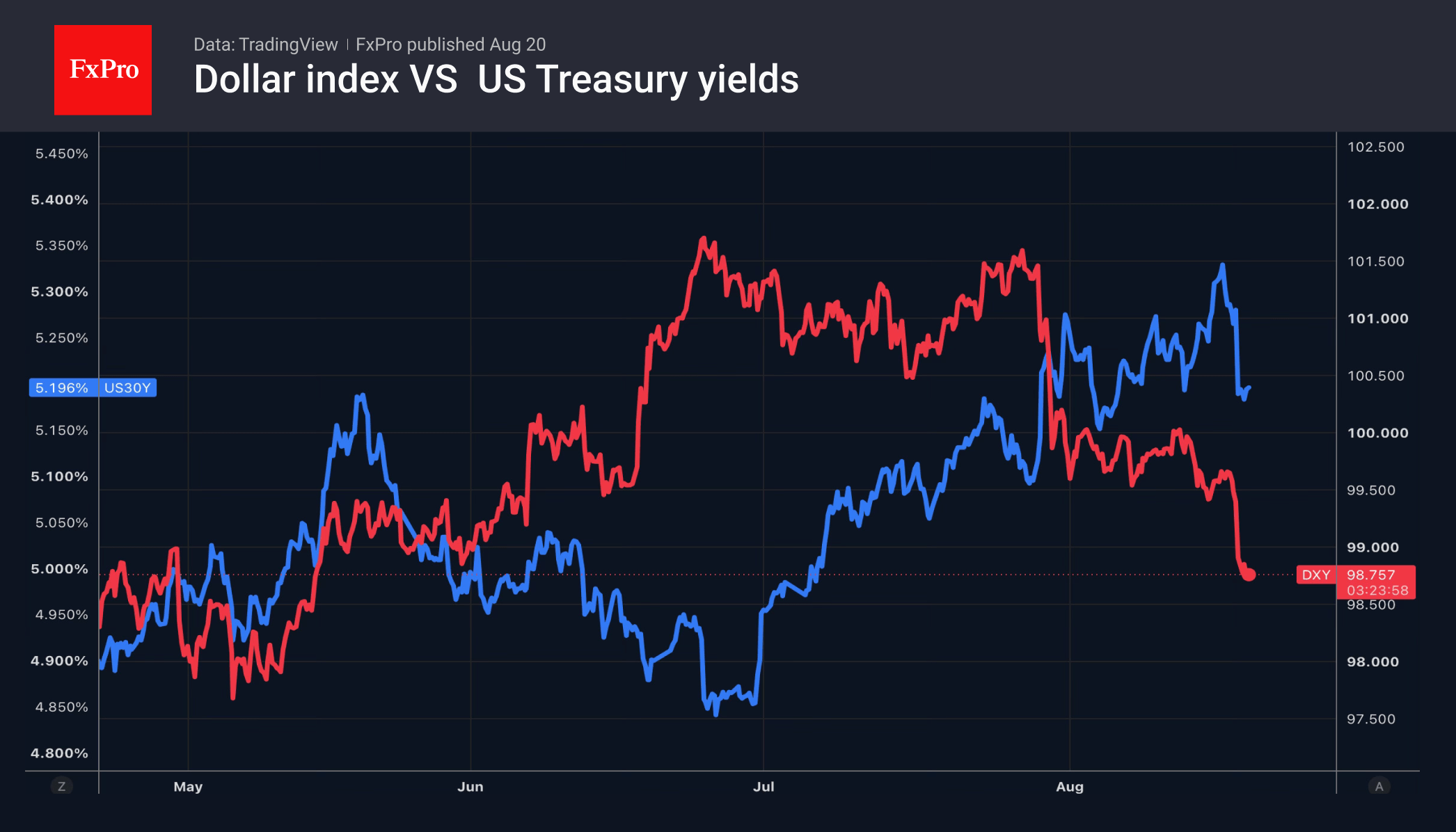 The dollar has followed in the yen’s footsteps