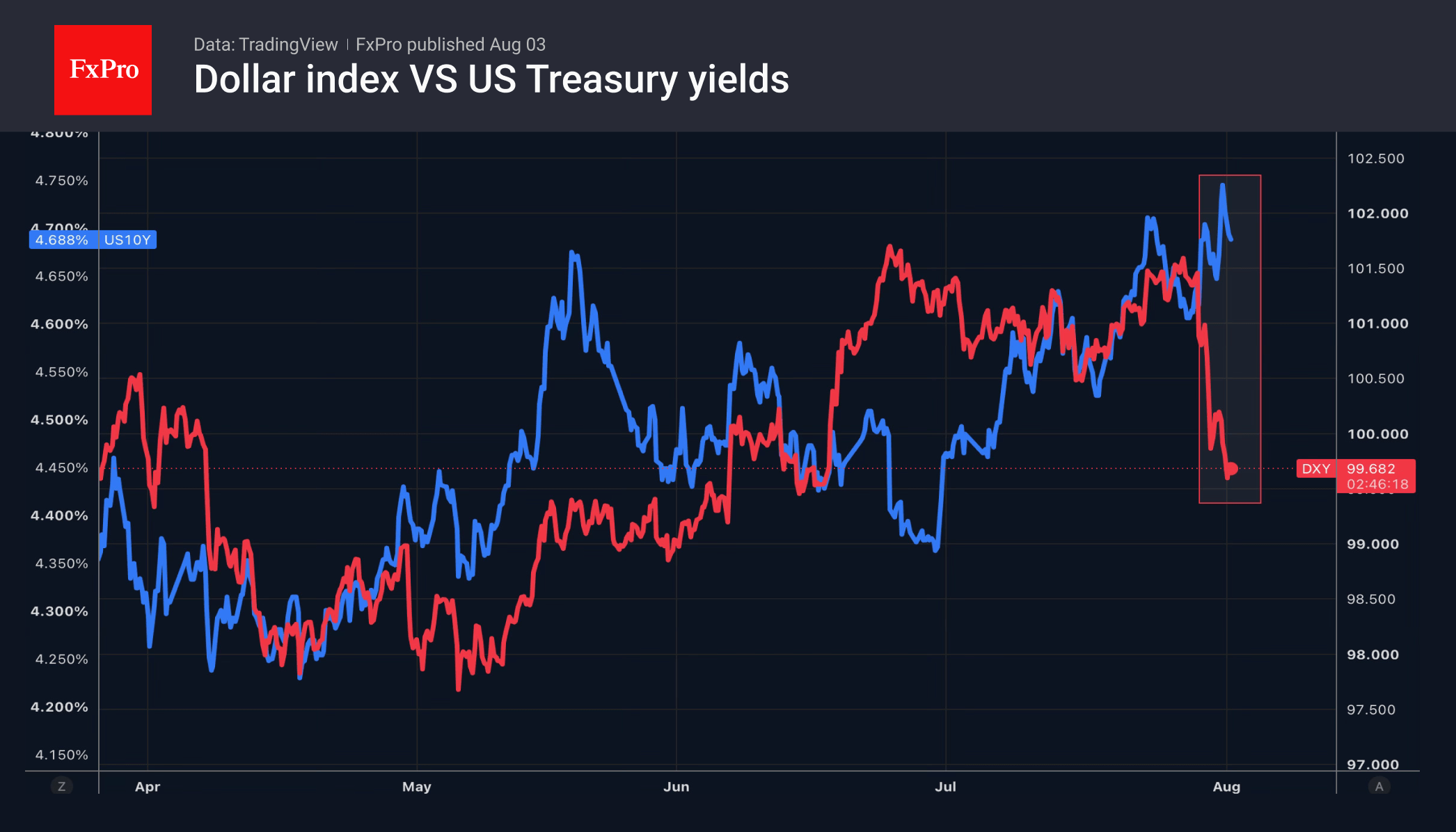 The dollar is propping up the yen