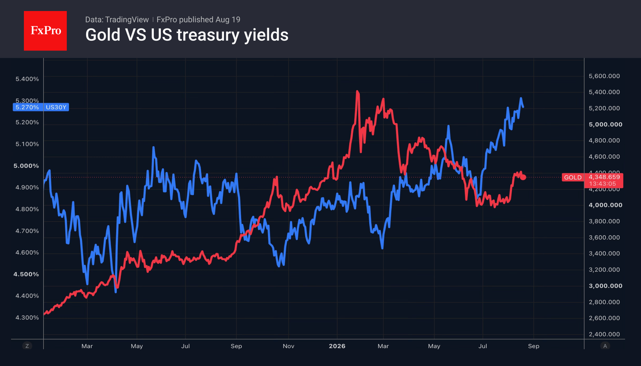 Gold has more to offer