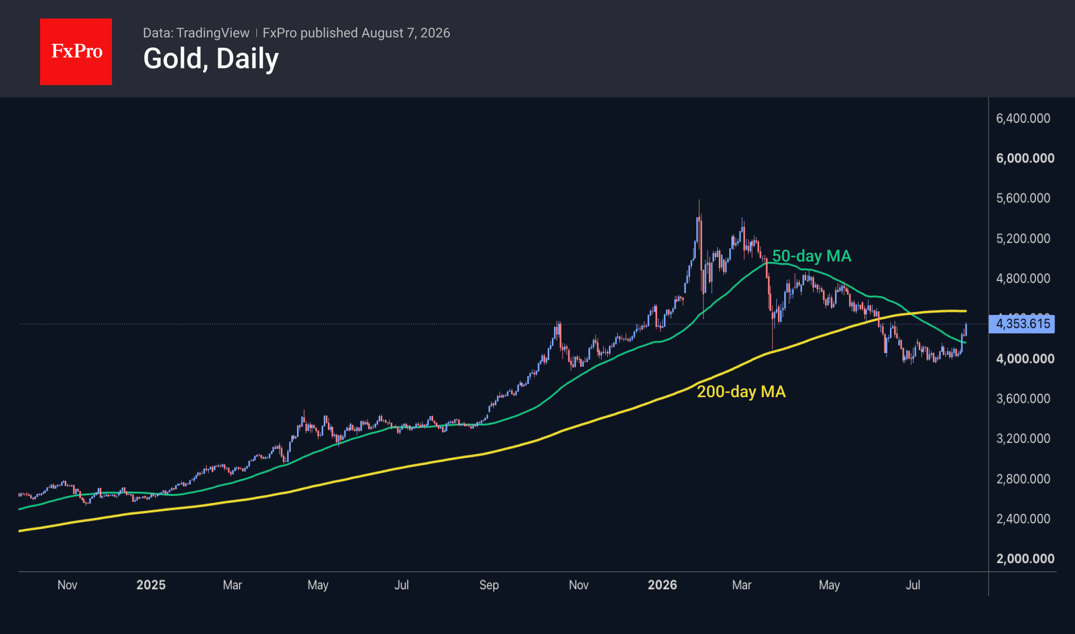 Gold seems to have completed its corrective pullback