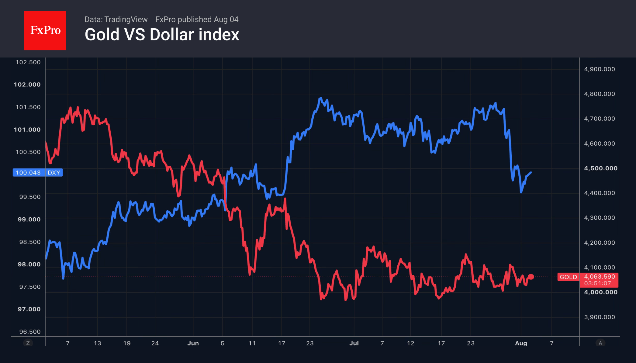 Fig. 2. Gold VS Dollar index