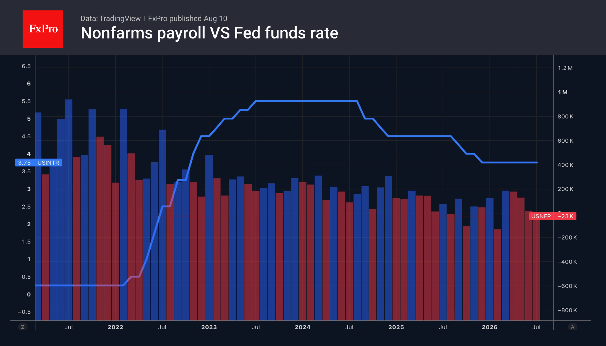 The dollar let the labour market down