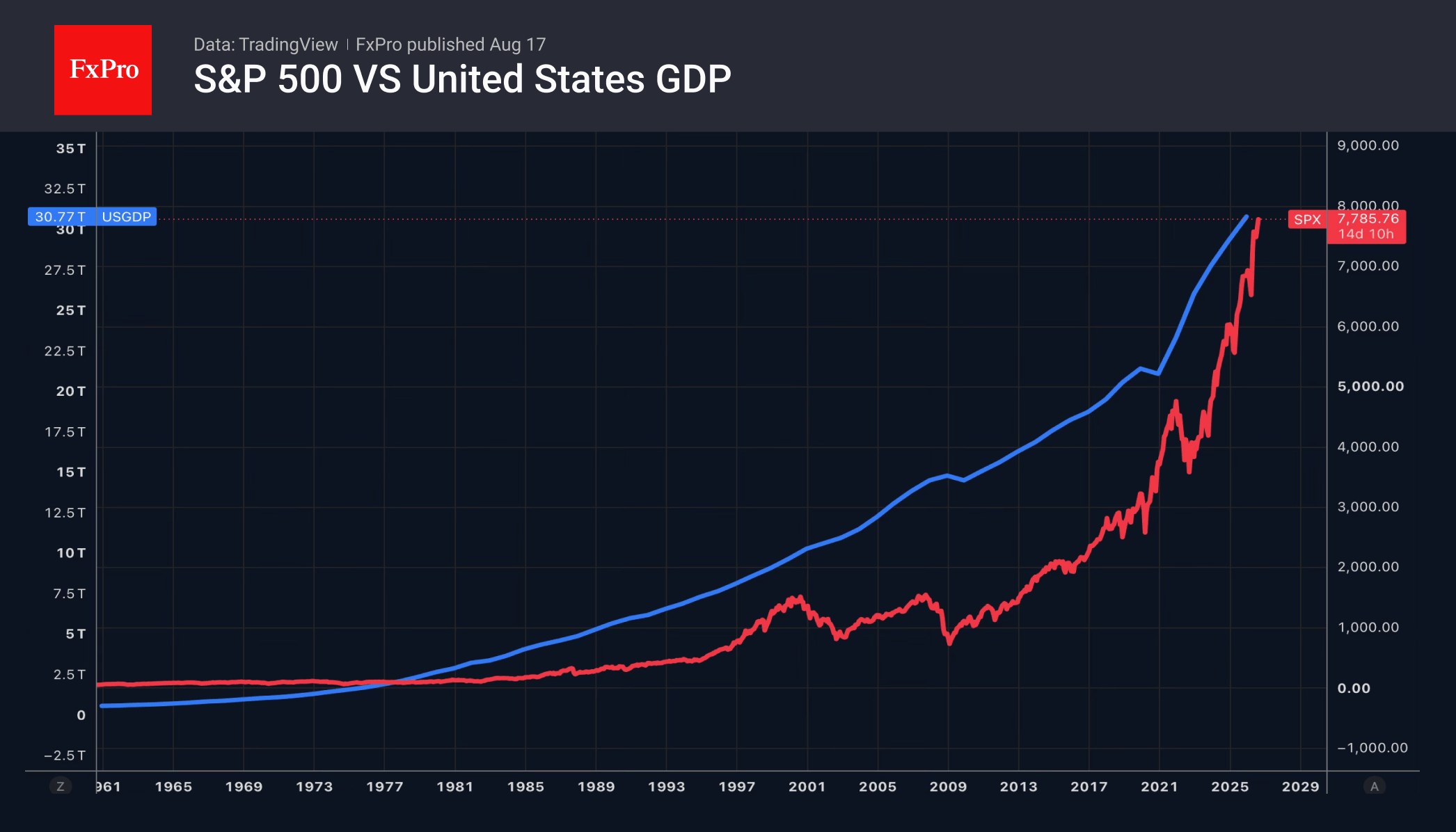 Will the S&P 500 stay at the top?
