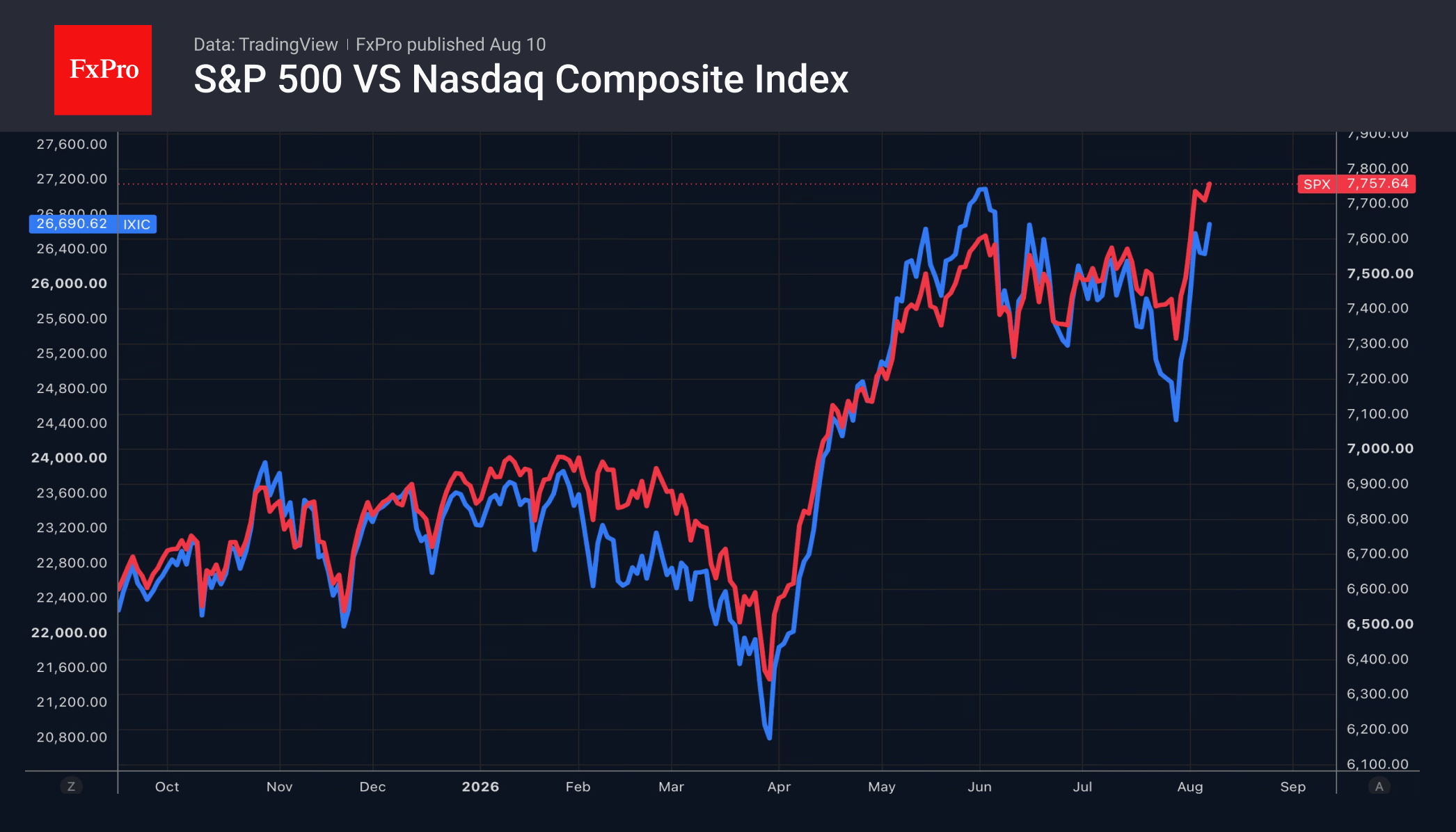 Fig. 1. Performance of the Nasdaq 100 and S&P 500 indices.