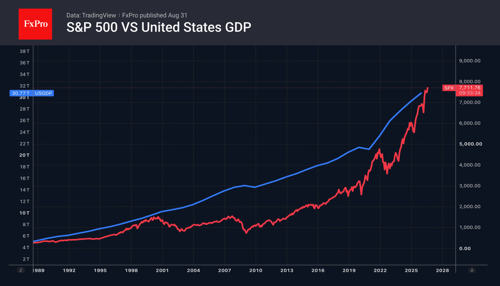 The S&P 500 has played its main trump cards