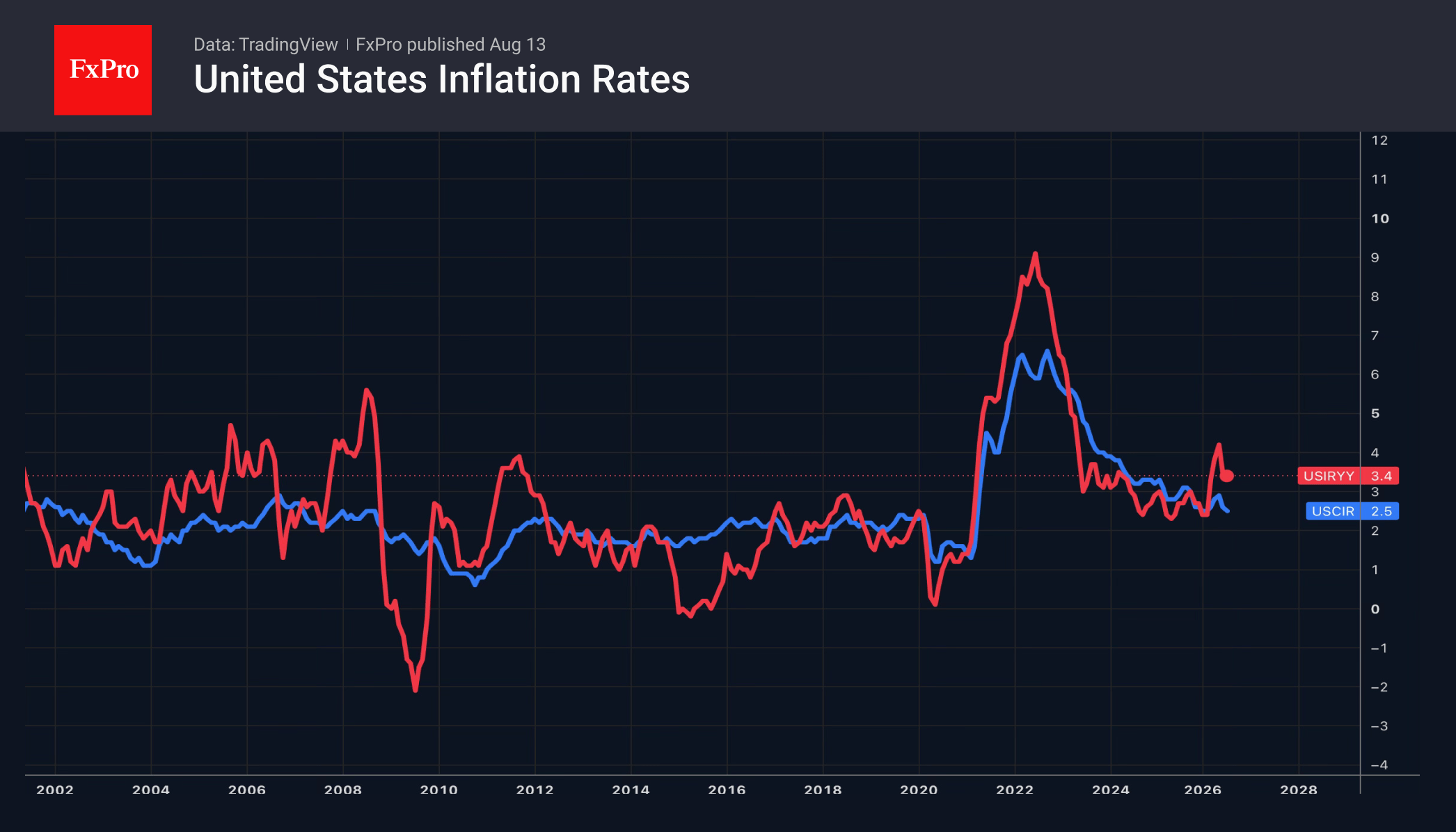 Fig. 1. Annual rates of headline and core consumer inflation in the US.