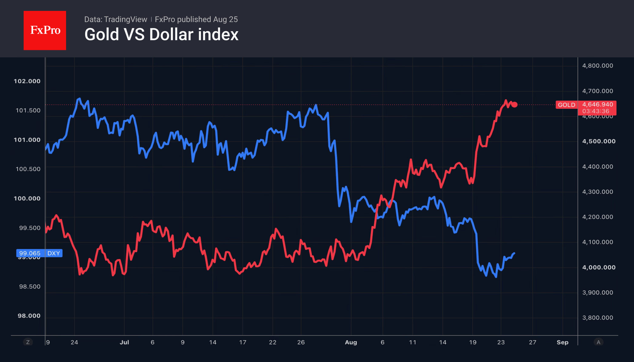 Fig. 2. Gold vs US Dollar Index (DXY) — June to August 2026