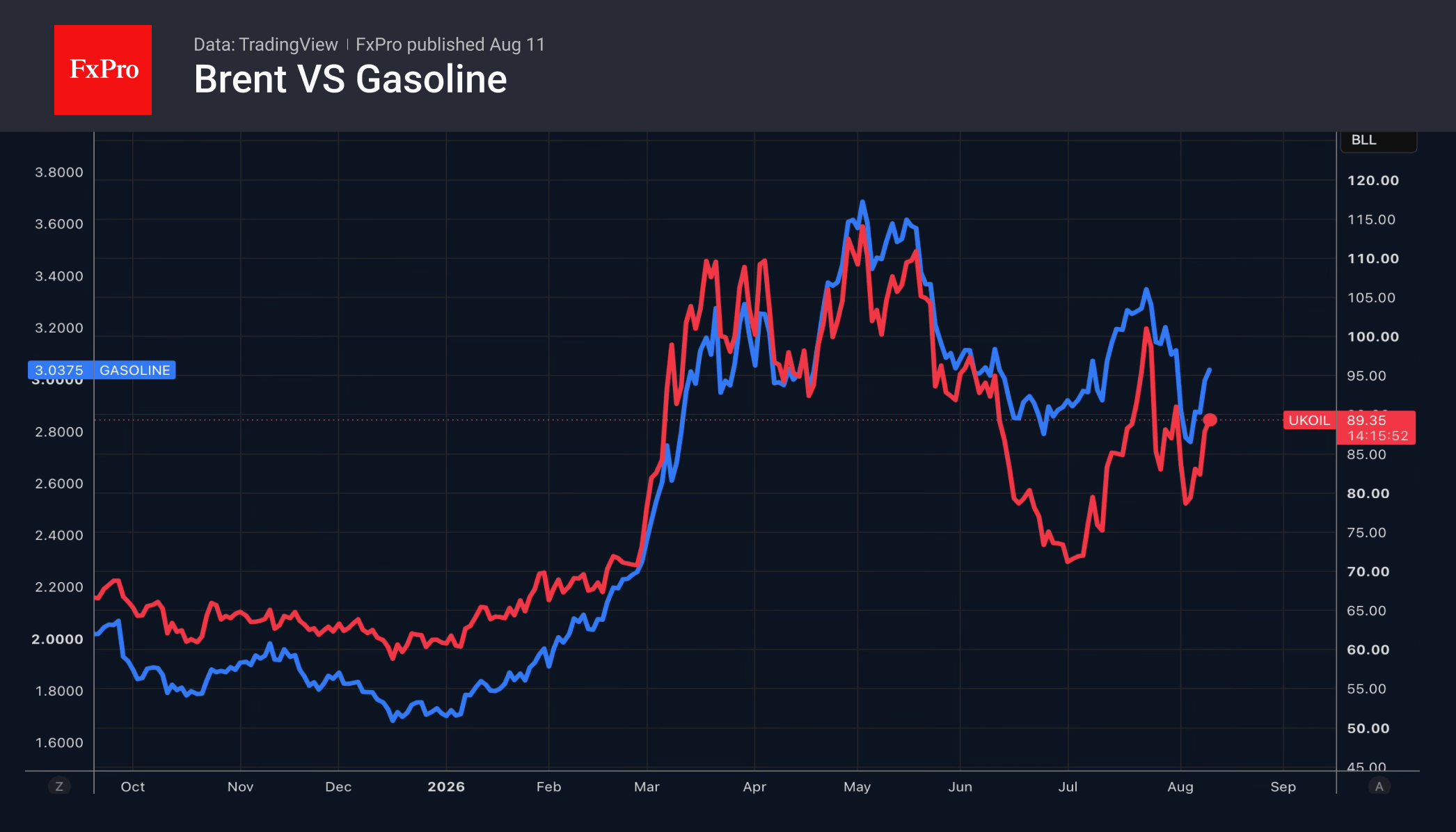 Fig. 2. Brent and Gasoline prices.