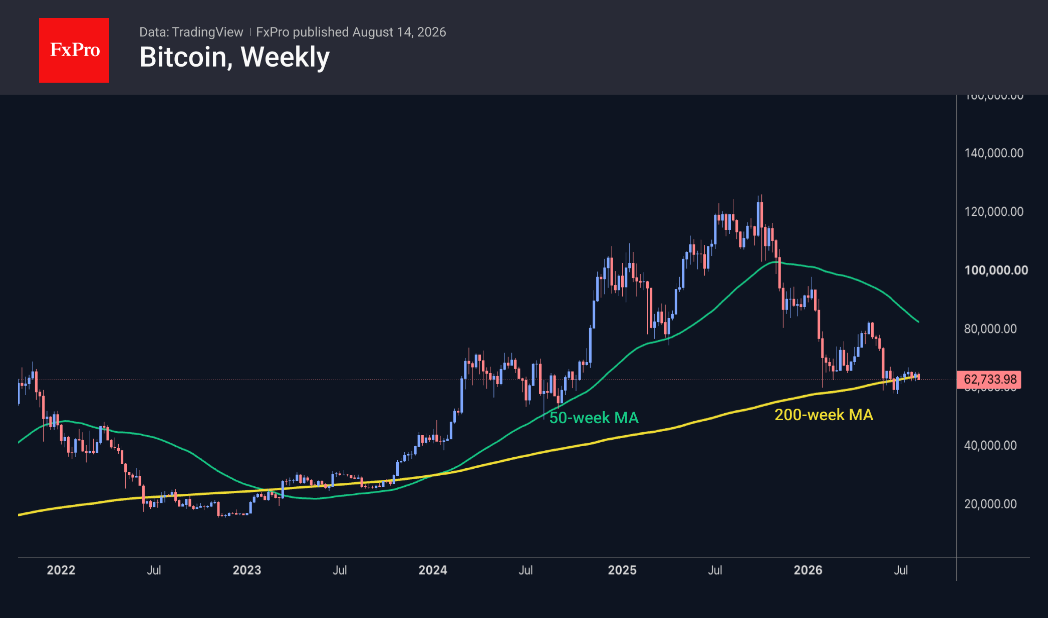 Fig. 2. Bitcoin has been trading around the 200-week MA for over two months.
