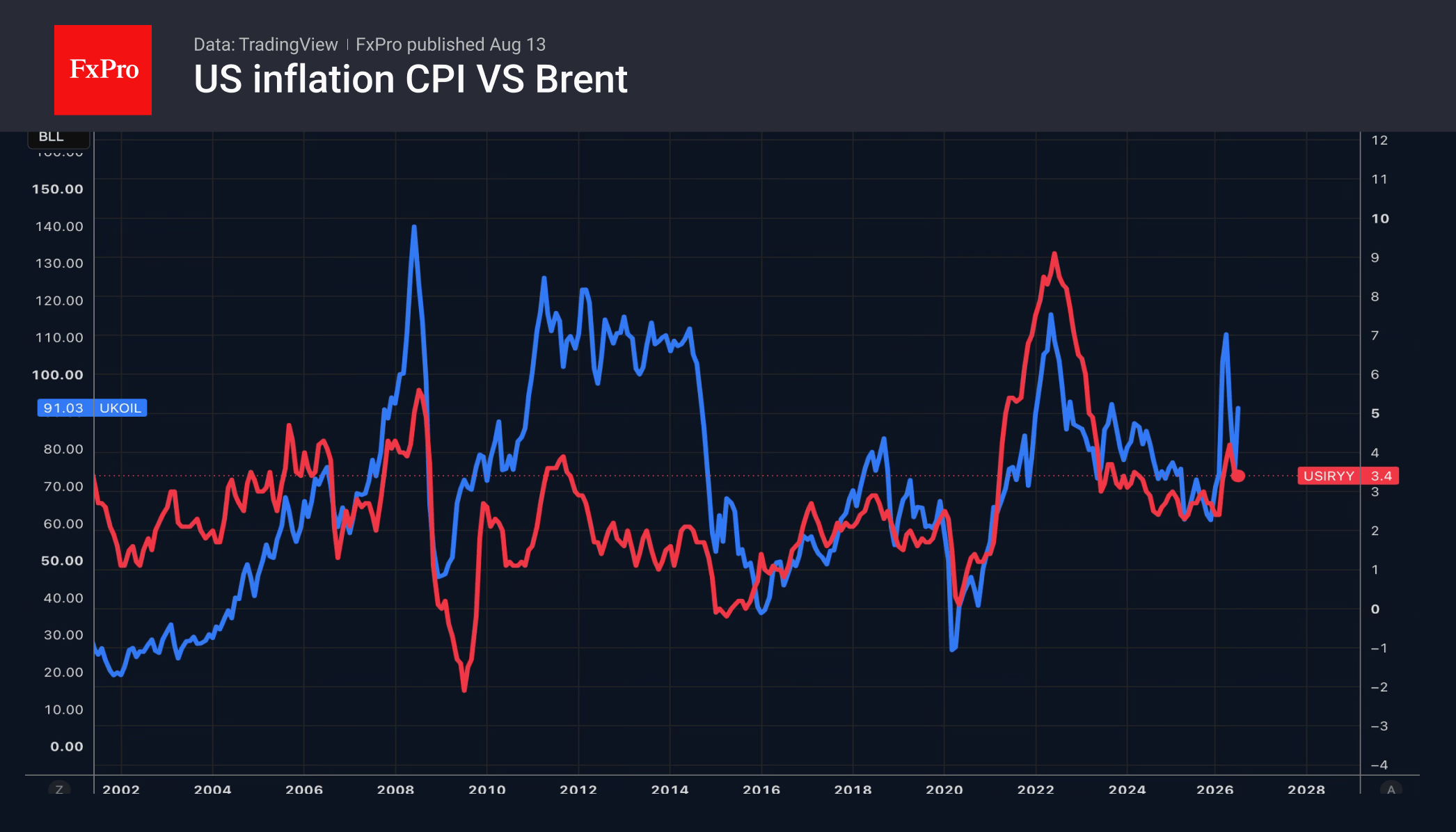 Fig. 2. Trends in inflation and Brent crude oil prices.
