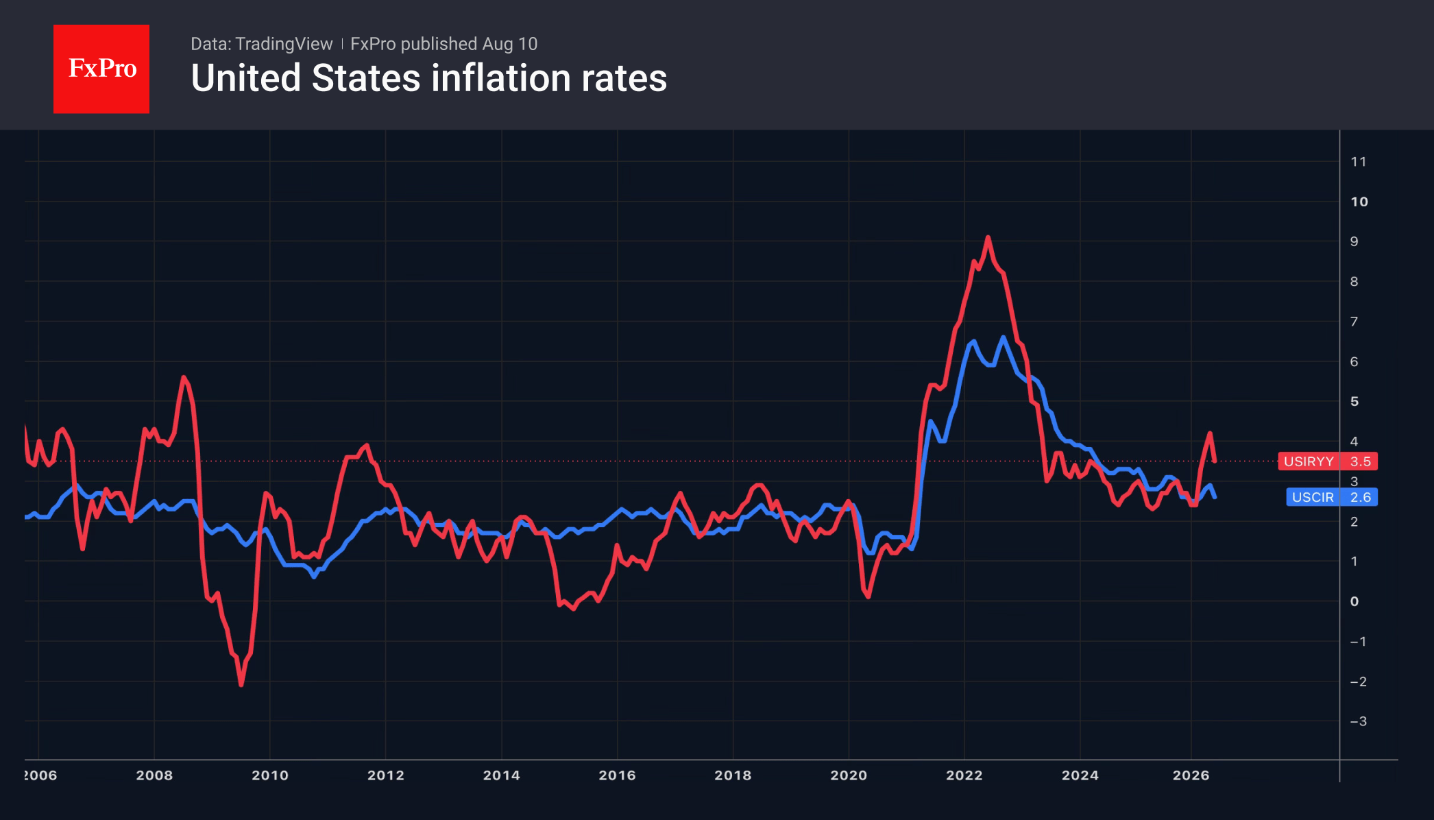 Fig. 2. US headline and core consumer price indices.