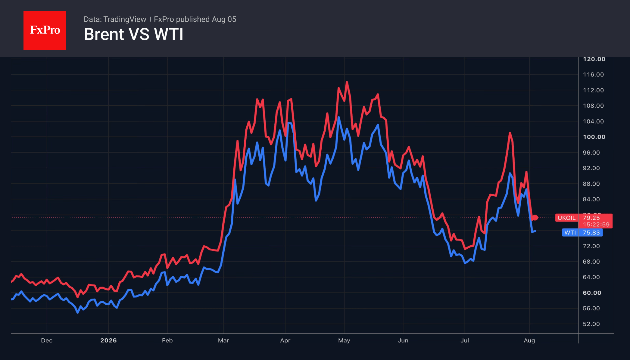 Fig. 2. Price movements for Brent and WTI crude oil.