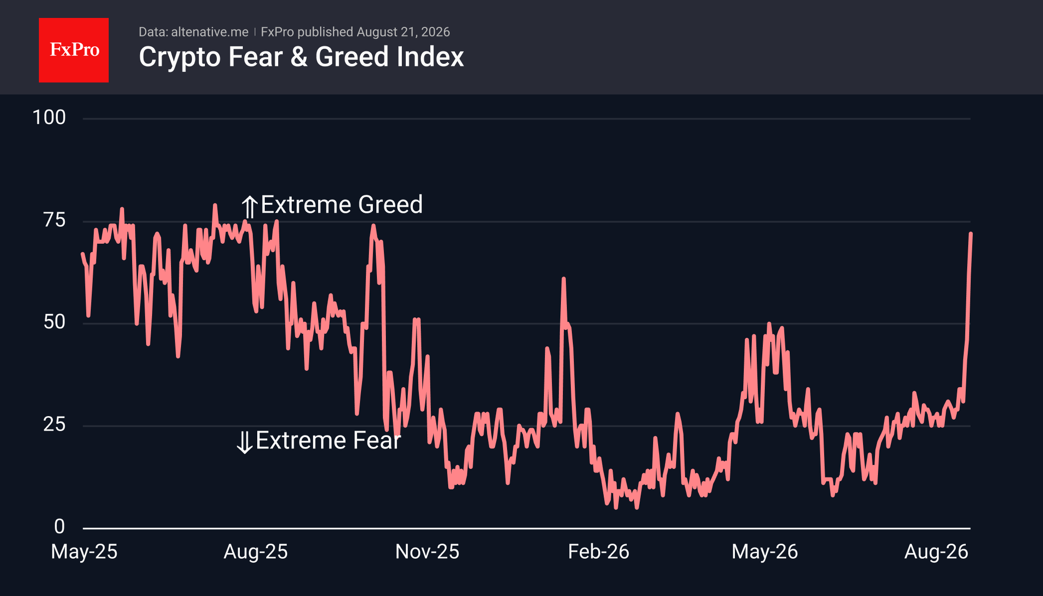Fig. 2. Market sentiment is close to its highs for the year.