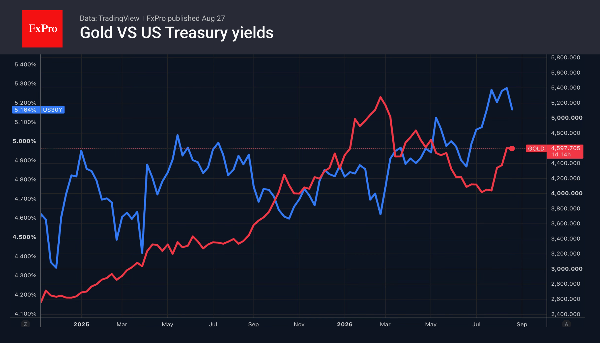 Fig. 2. Gold prices versus 30-year Treasury yields.