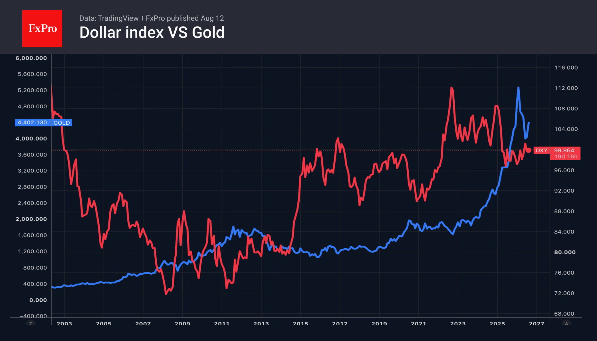 Fig. 2. The US Dollar Index and gold.