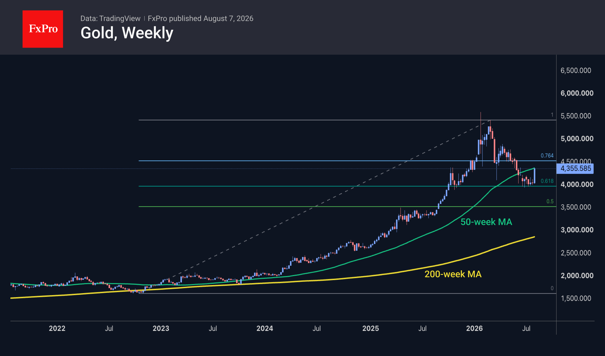 Fig. 2. Gold has rebounded from a key long-term correction line. 