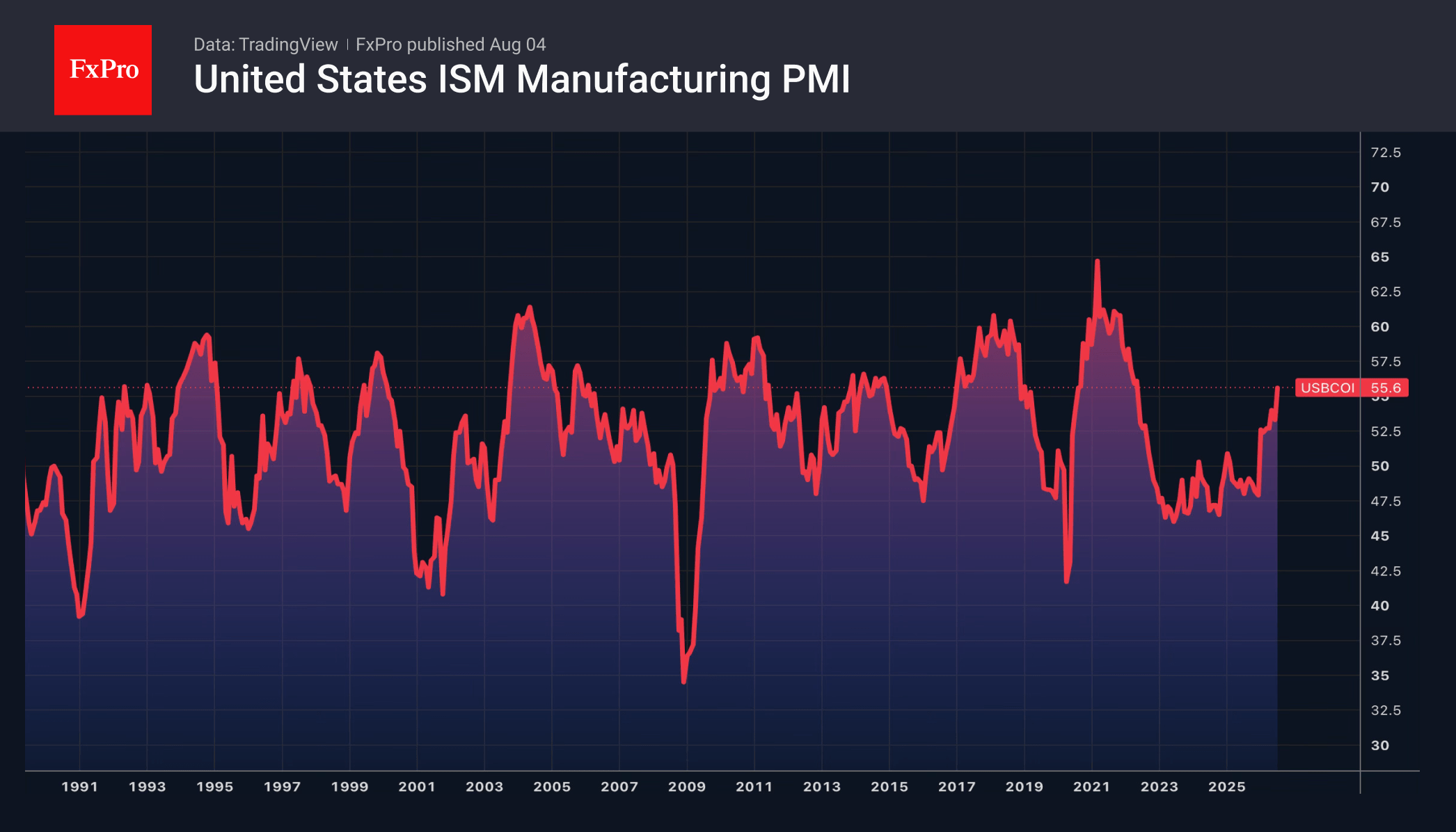 Fig. 1. US ISM Manufacturing PMI
