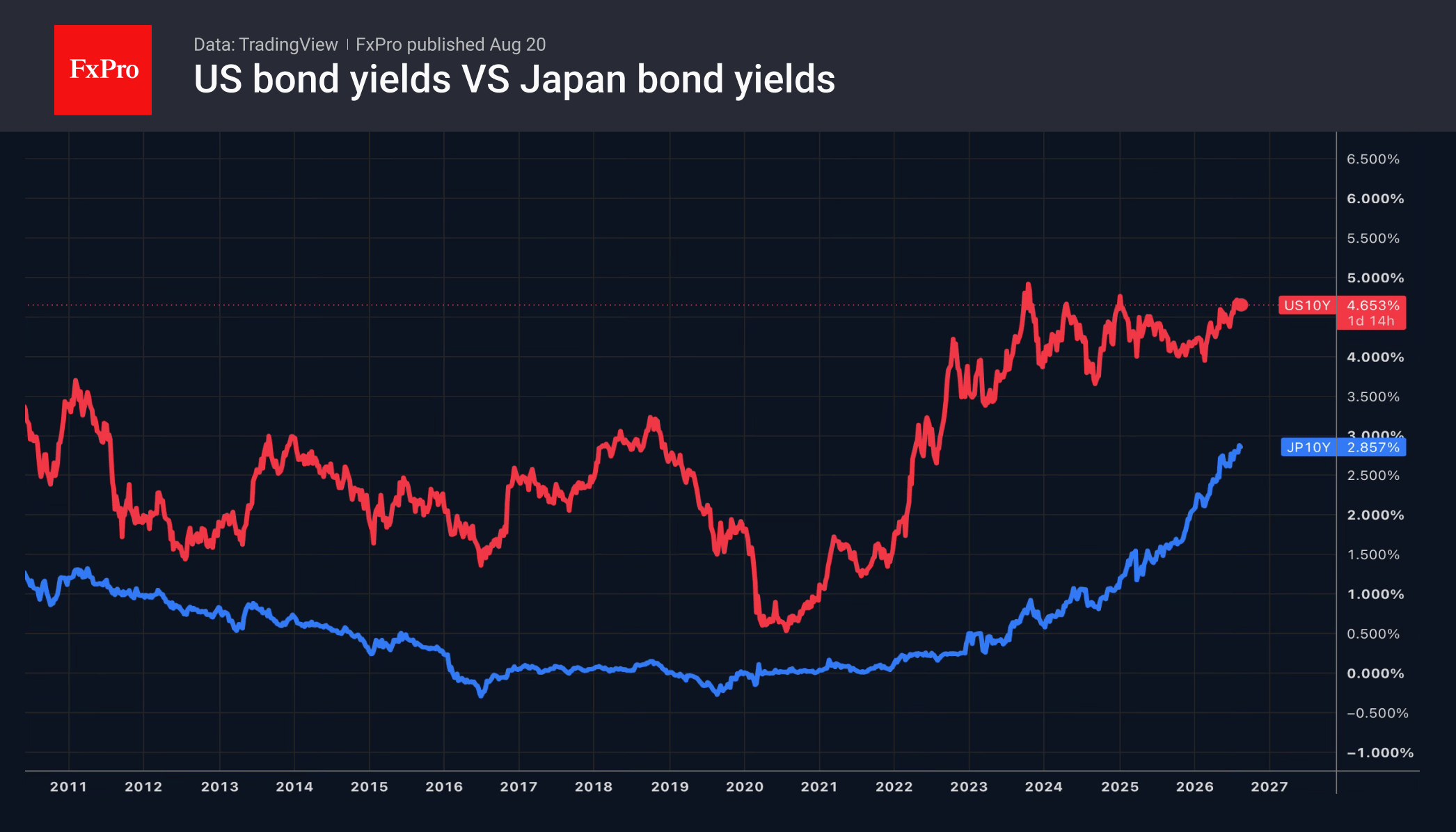 Fig. 2. Long-term trends in 10-year bonds in Japan and the US.