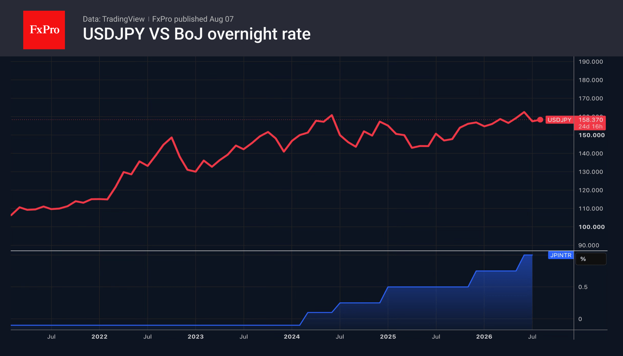 Fig. 2. USDJPY and the Bank of Japan’s key interest rate.