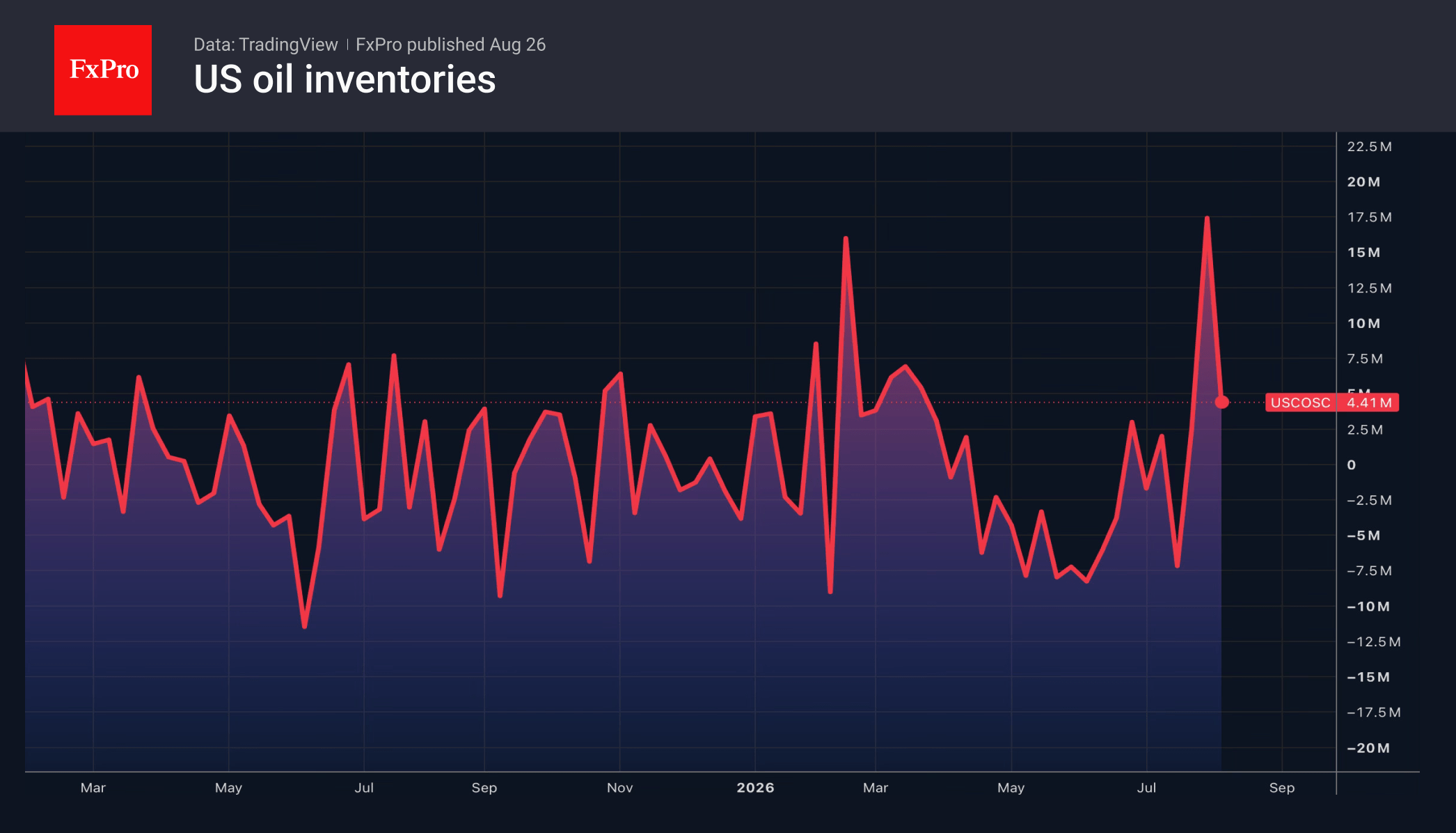 Fig. 2. US oil inventories (weekly change, barrels) — March 2025 to August 2026