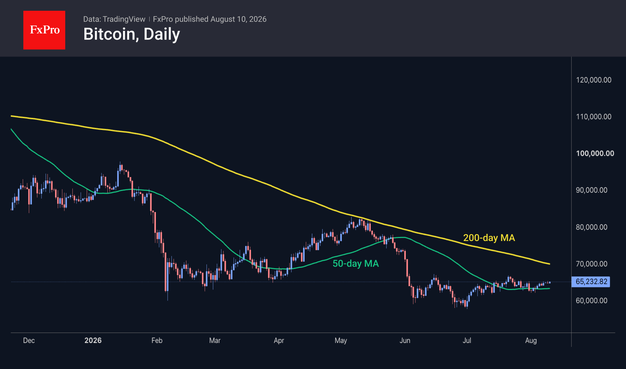 Fig. 3. Bitcoin is consolidating around $65K, with a potential target of $70K.