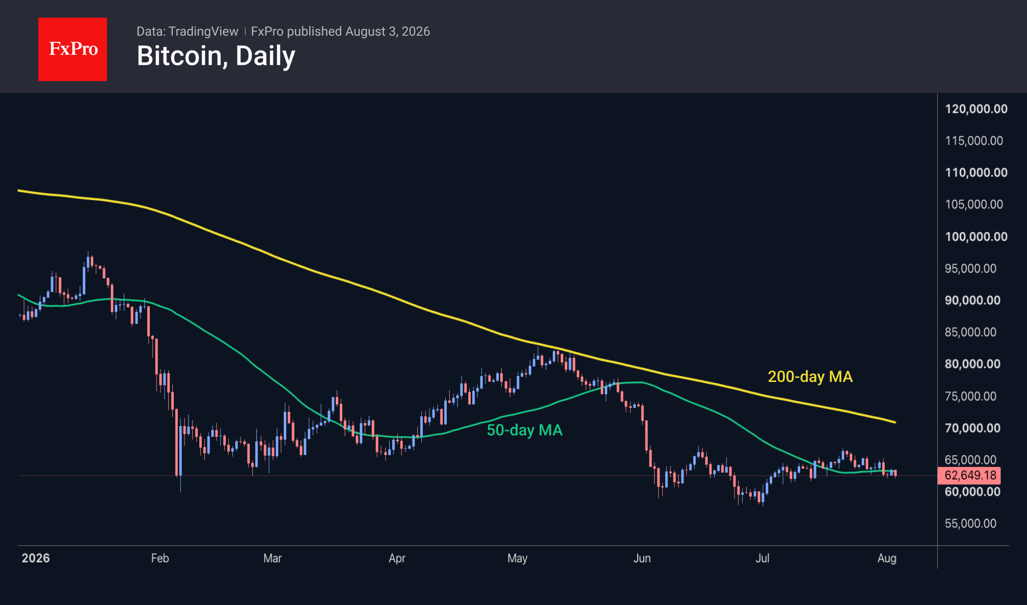 Fig. 2. Bitcoin has fallen back below the 50-day moving average.