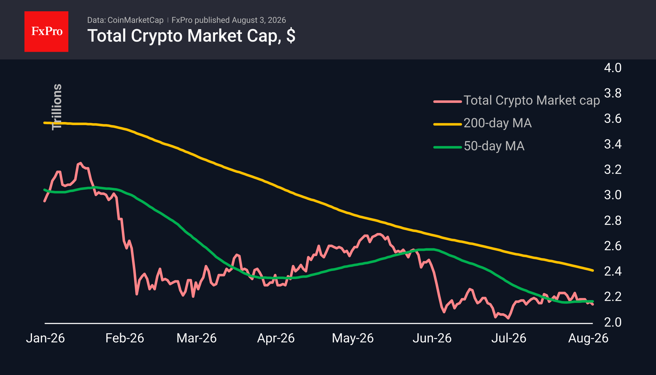 The crypto market is moving in the opposite direction to equities
