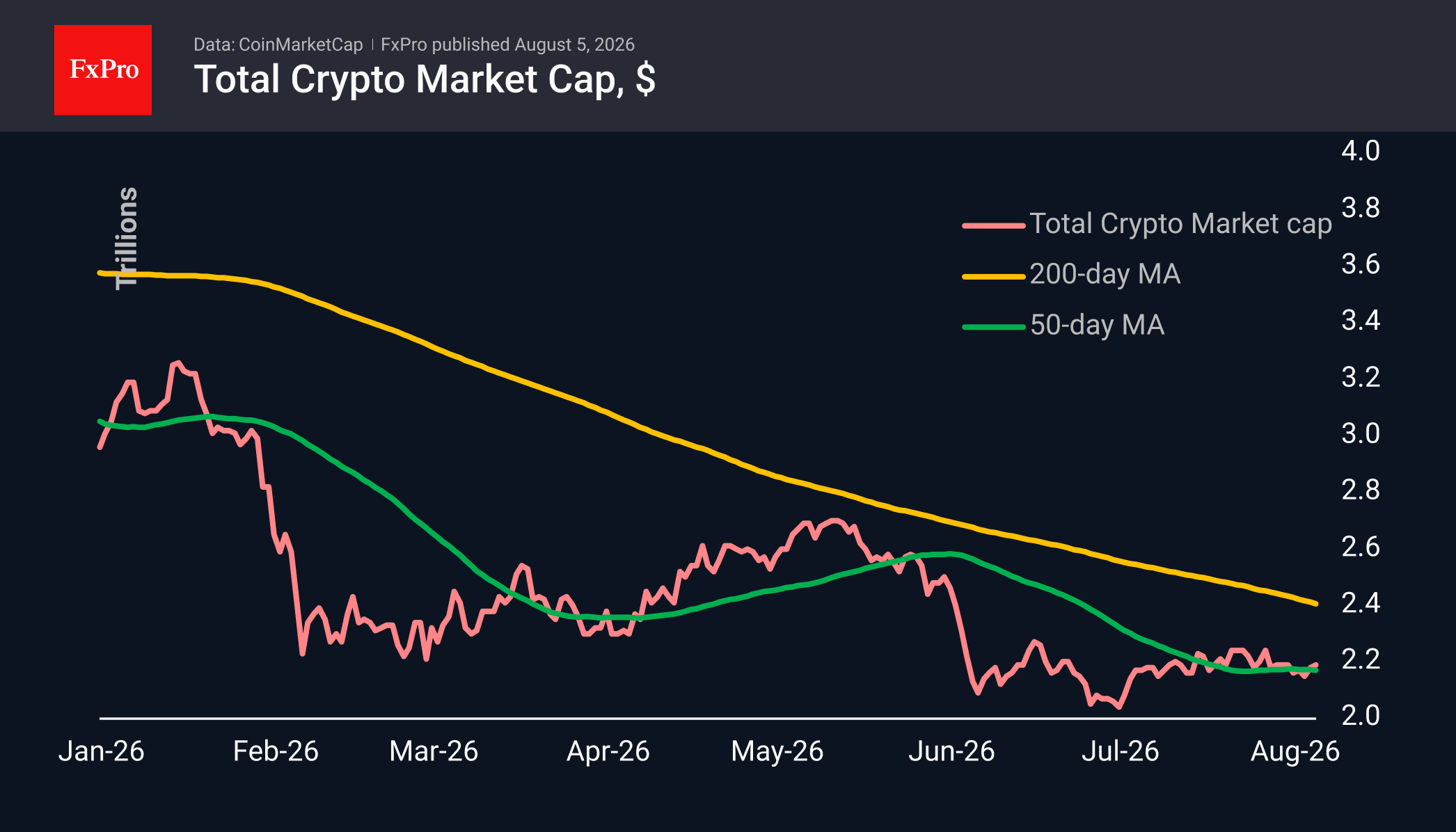 Major cryptos are gradually gaining momentum