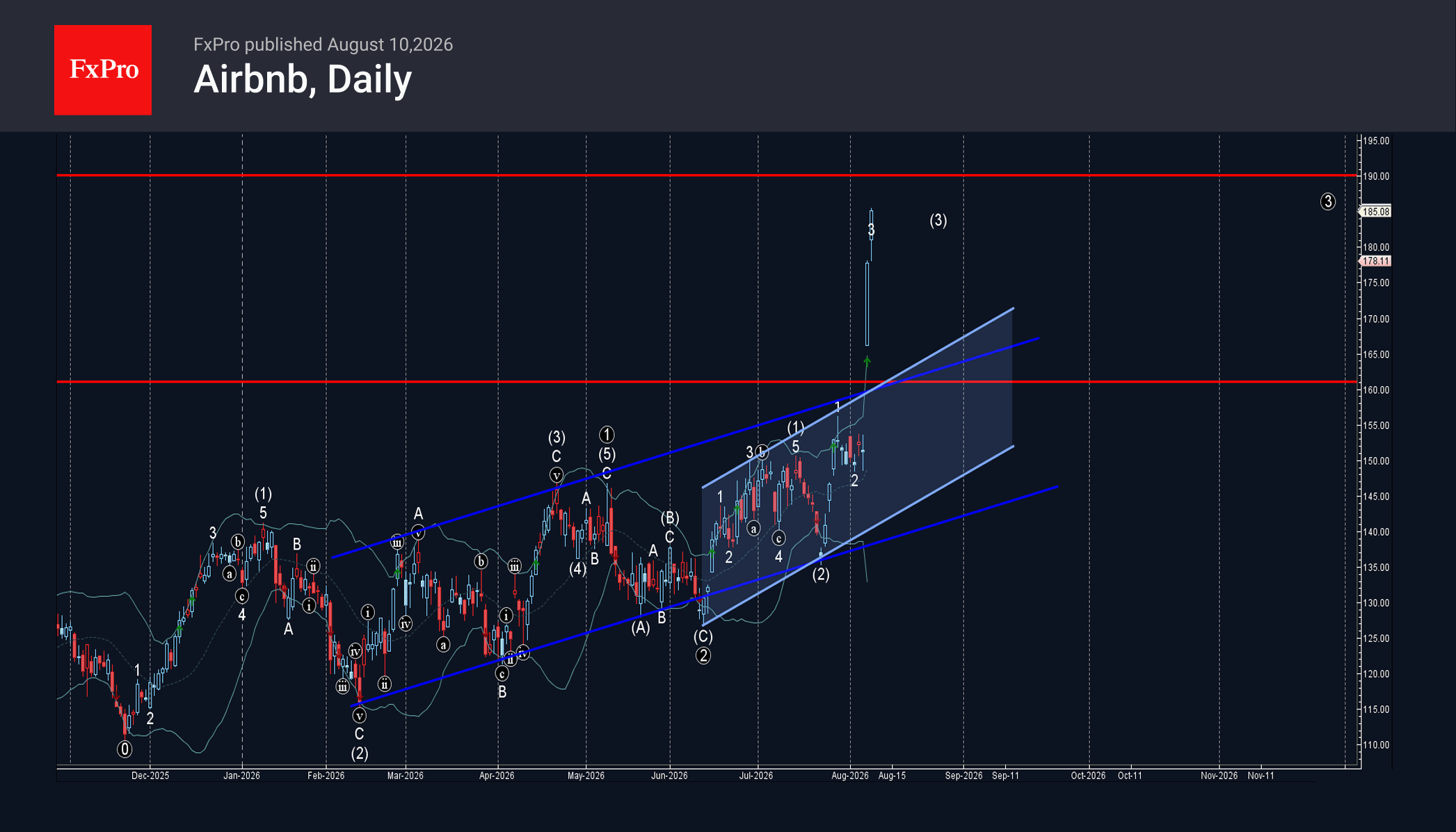 Airbnb Wave Analysis – 10 August 2026