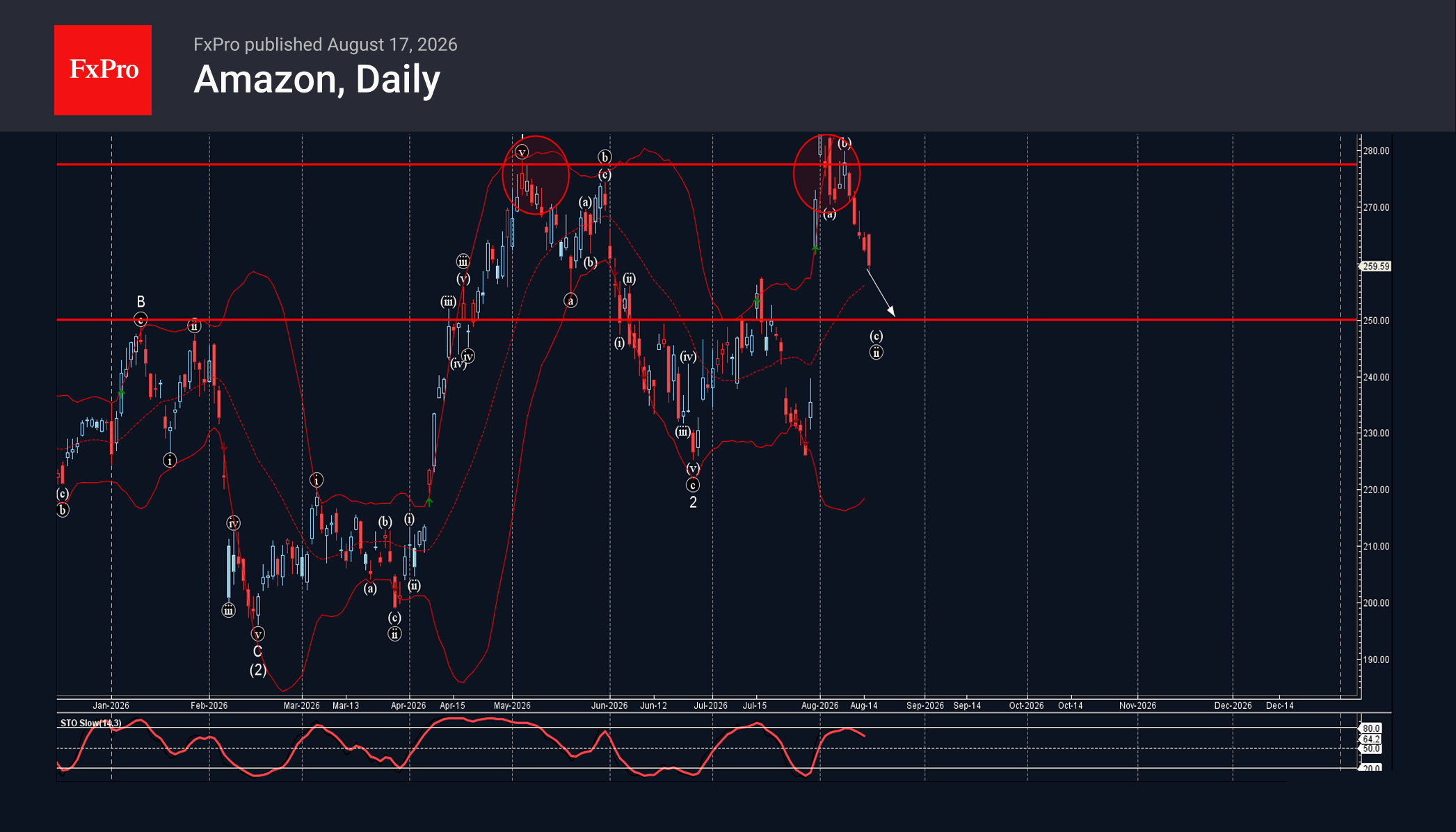 Amazon Wave Analysis – 17 August 2026
